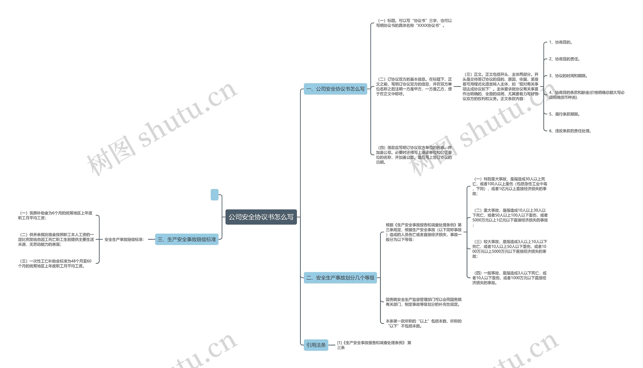 公司安全协议书怎么写思维导图