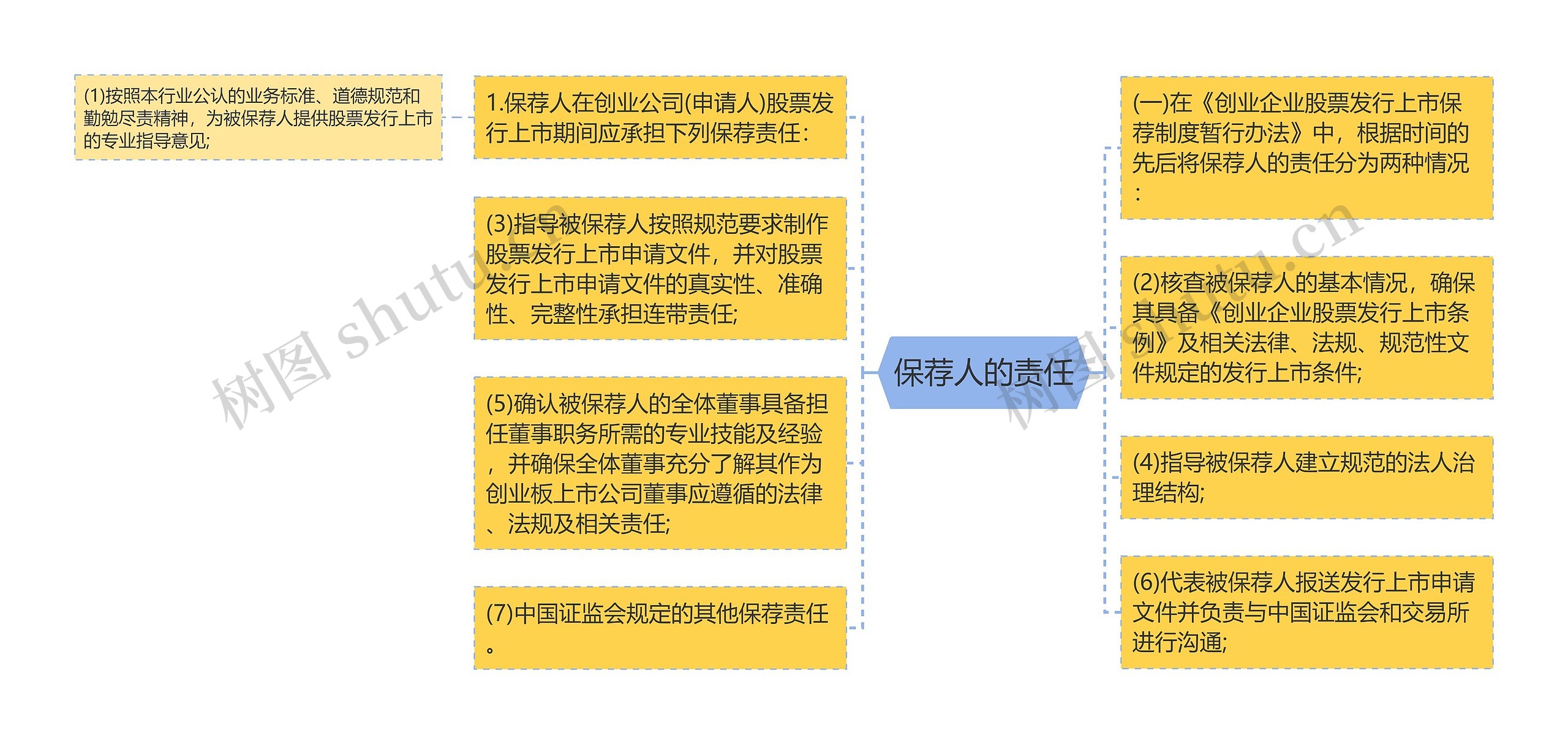 保荐人的责任思维导图