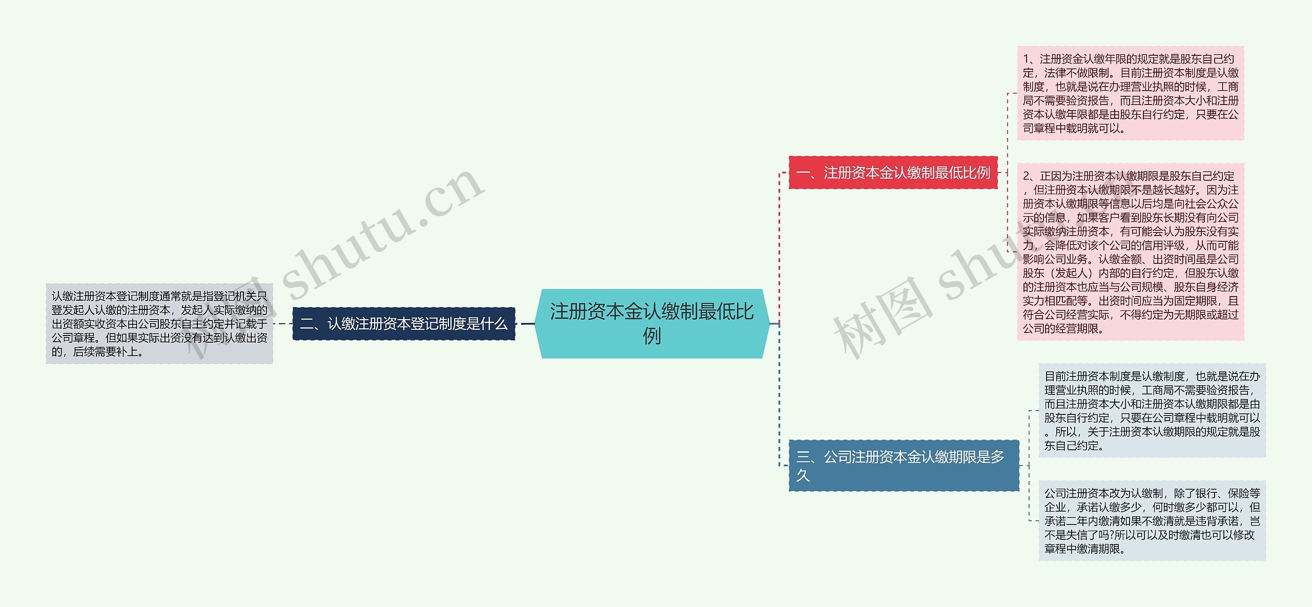 注册资本金认缴制最低比例