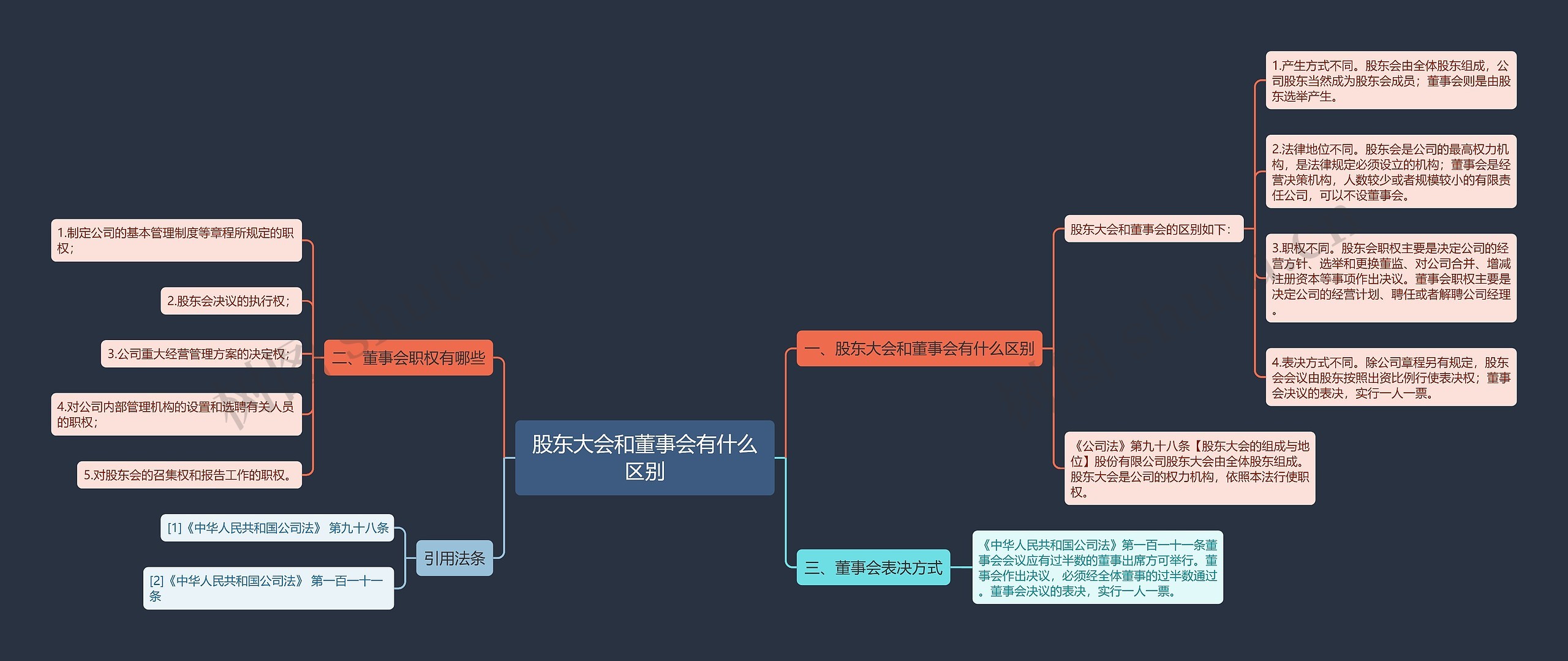 股东大会和董事会有什么区别思维导图