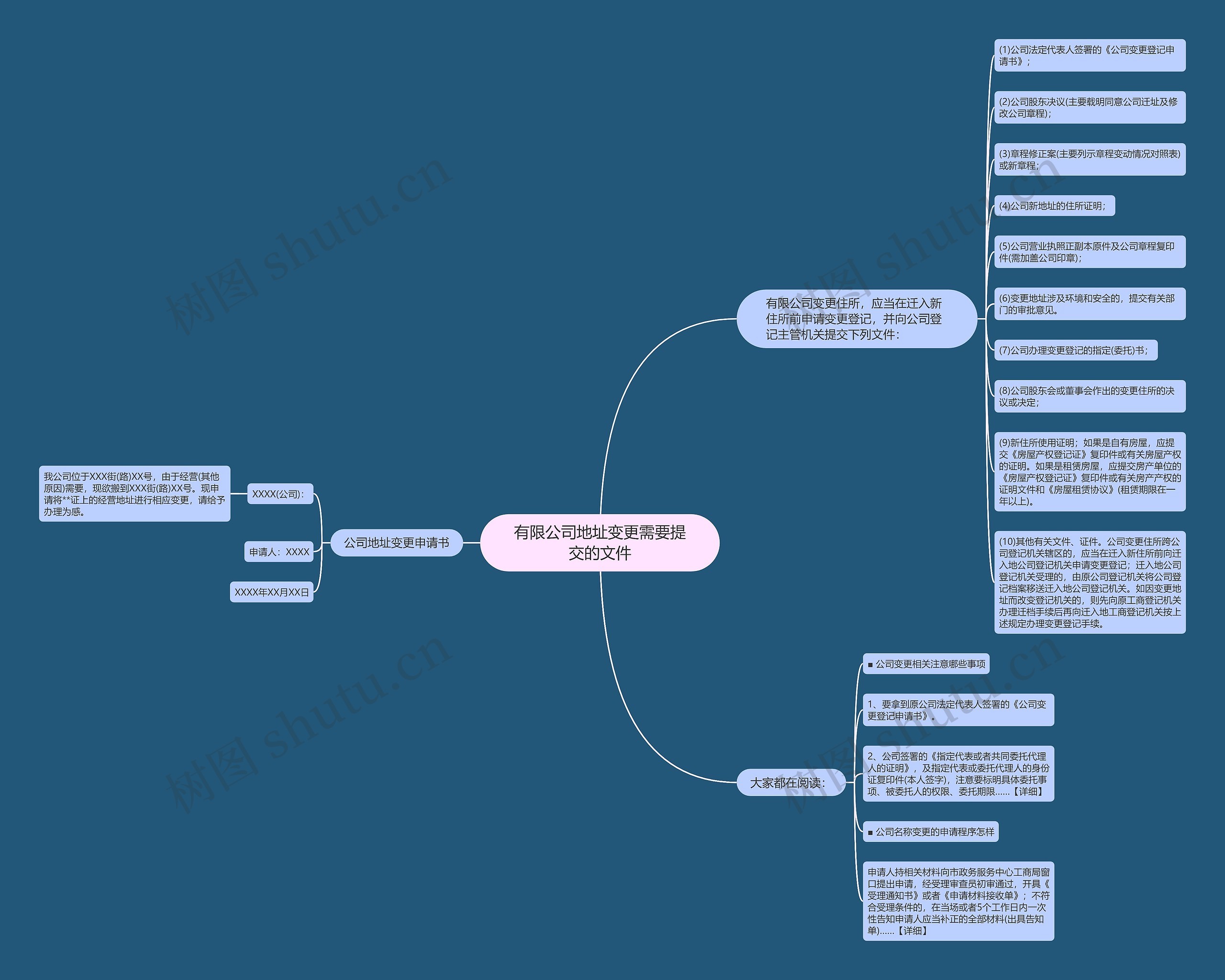 有限公司地址变更需要提交的文件 有限公司地址变更需要提交的文件