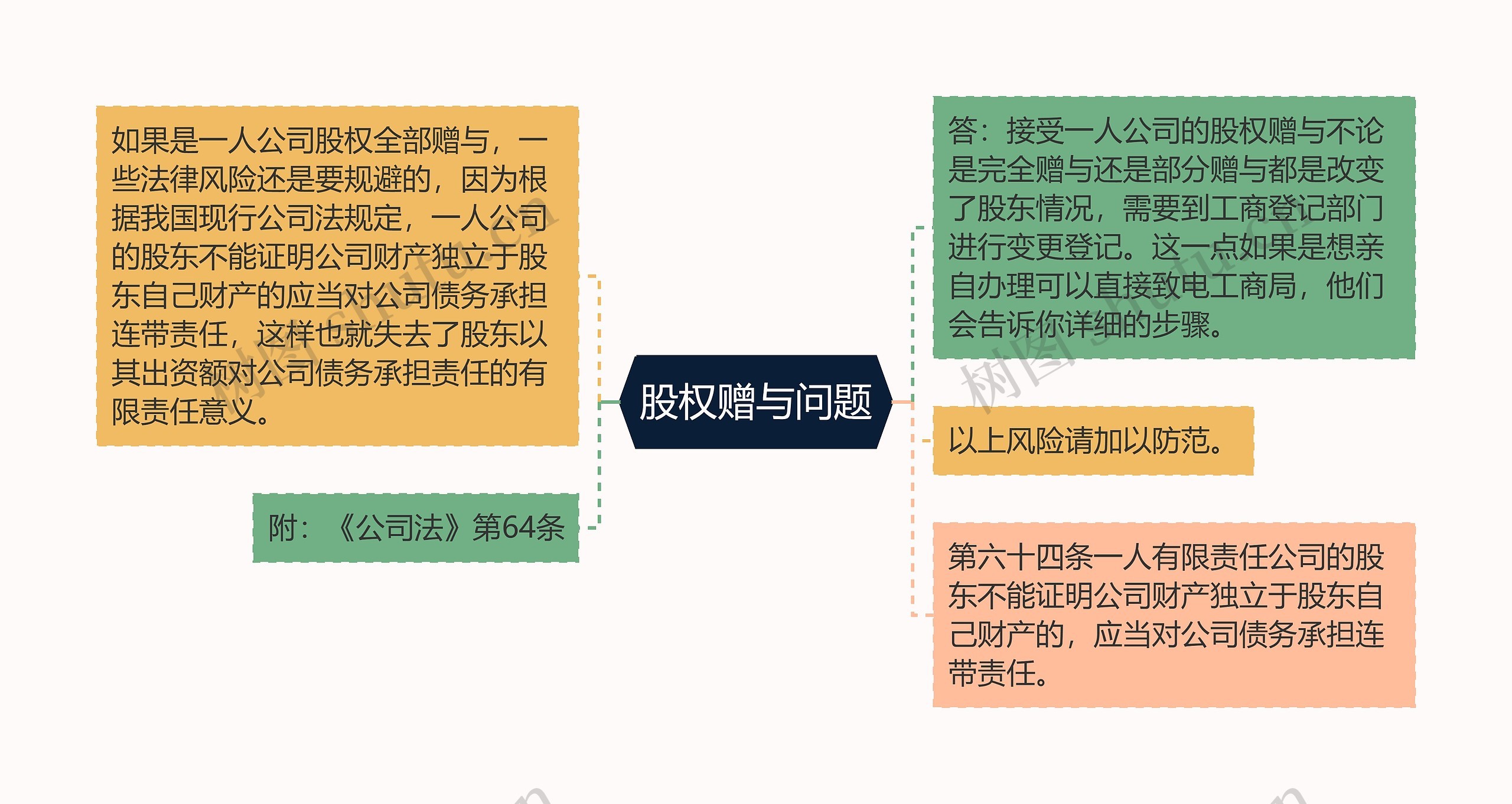 股权赠与问题思维导图