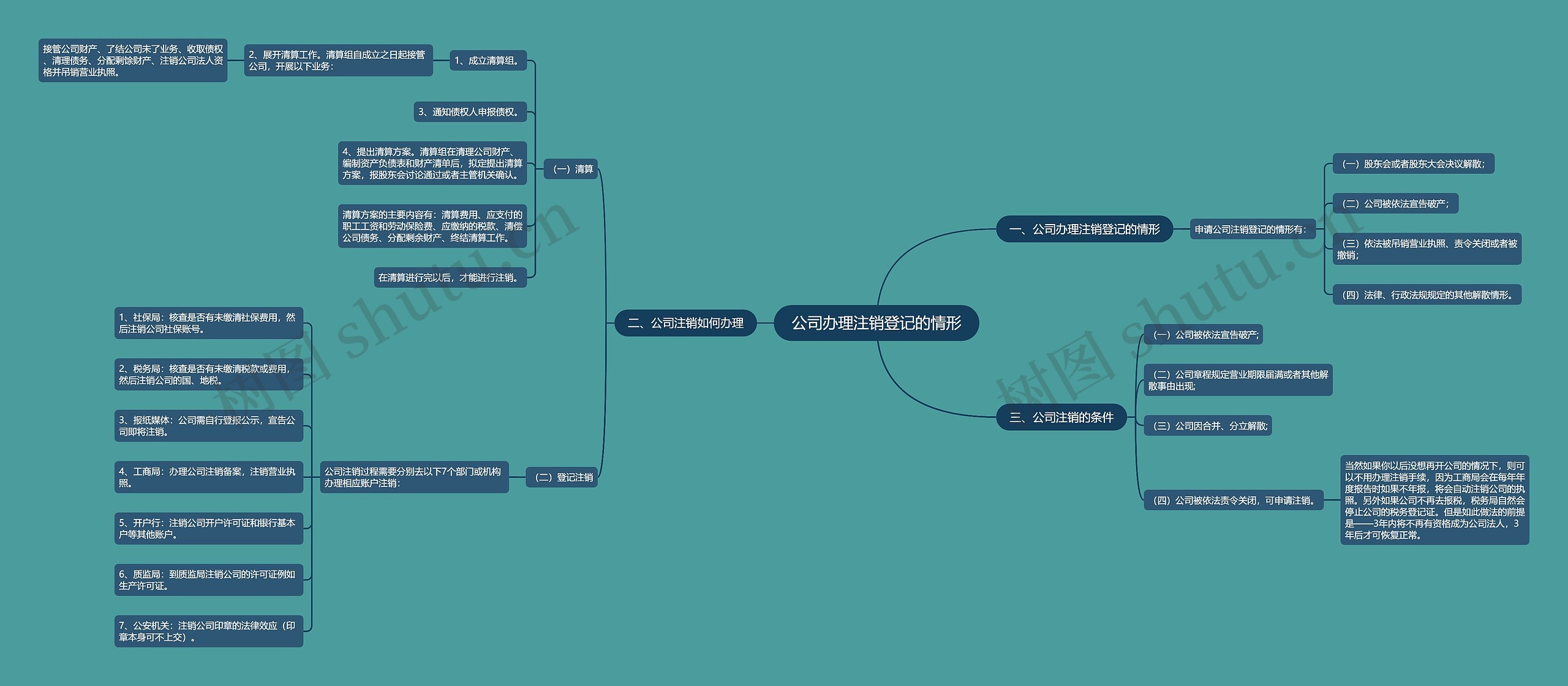 公司办理注销登记的情形思维导图