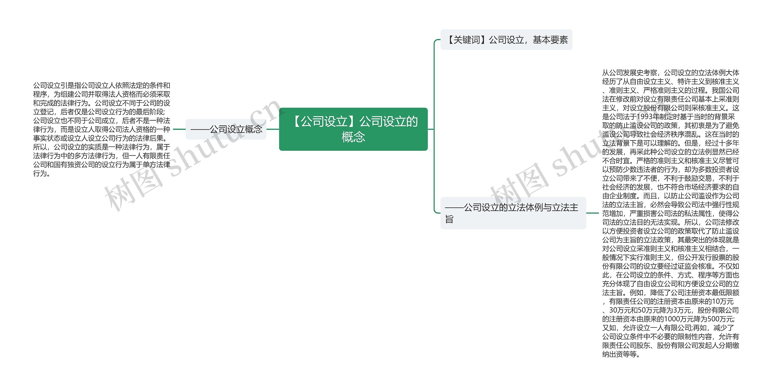 【公司设立】公司设立的概念思维导图