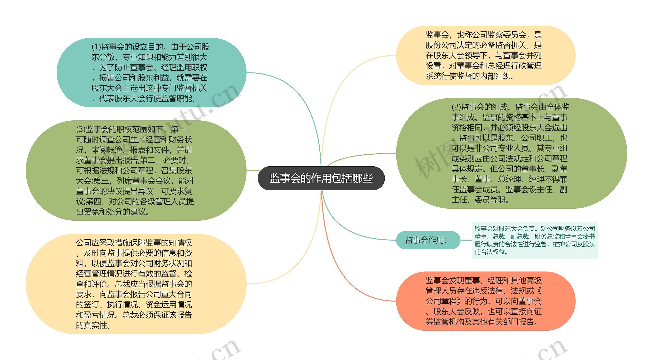 监事会的作用包括哪些思维导图