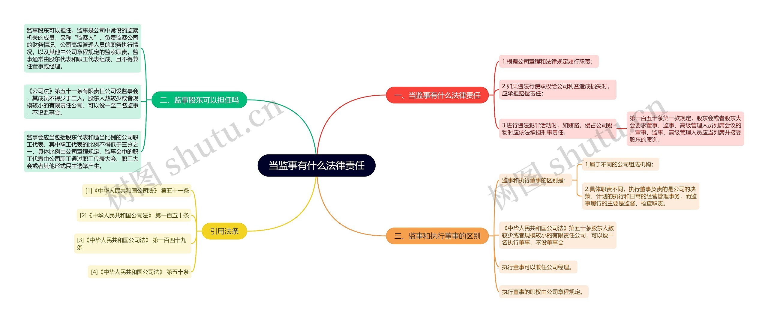 当监事有什么法律责任