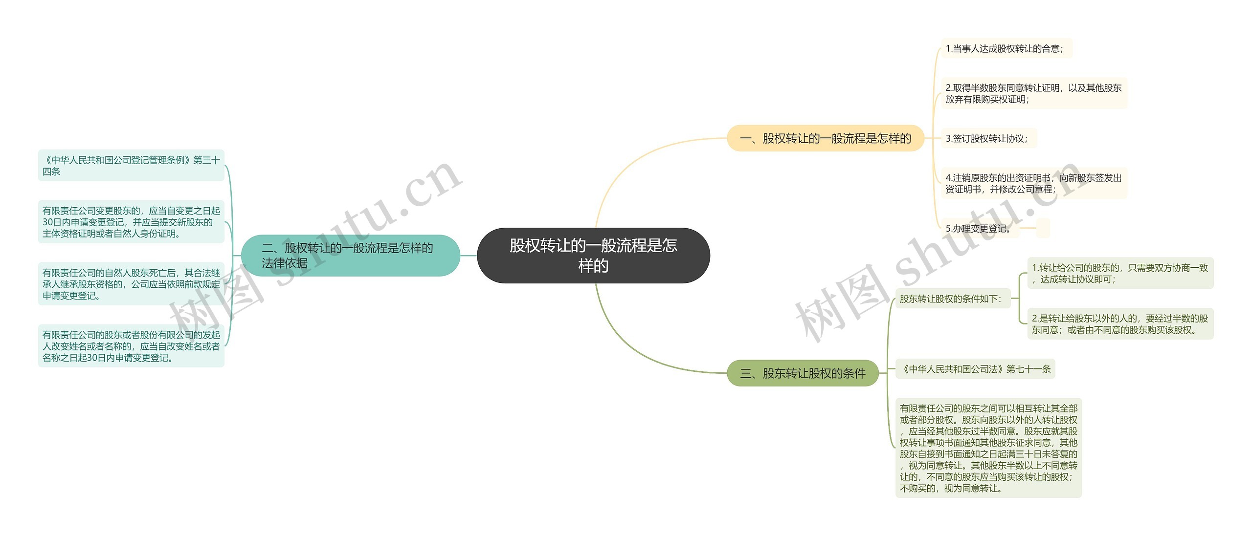 股权转让的一般流程是怎样的思维导图