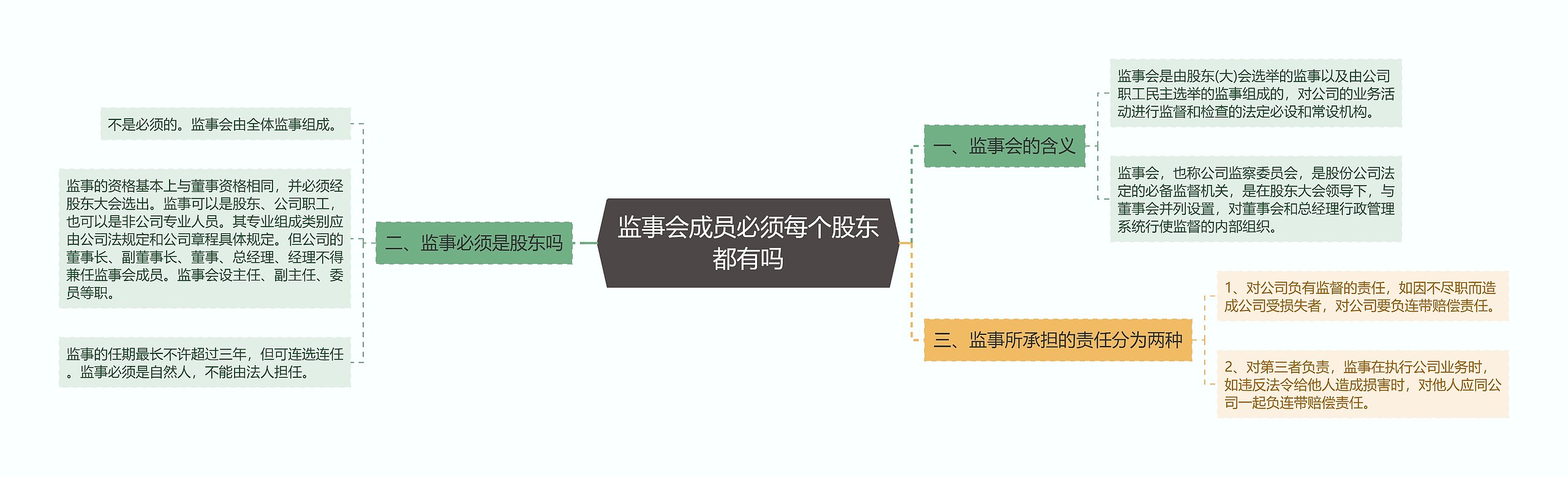 监事会成员必须每个股东都有吗思维导图