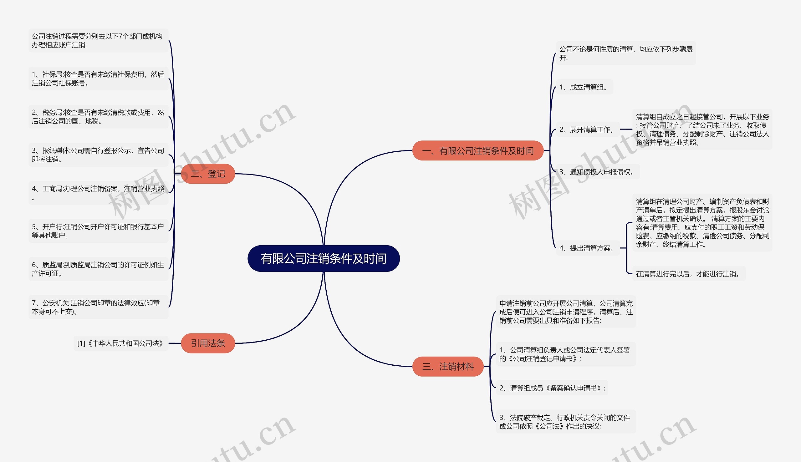 有限公司注销条件及时间思维导图