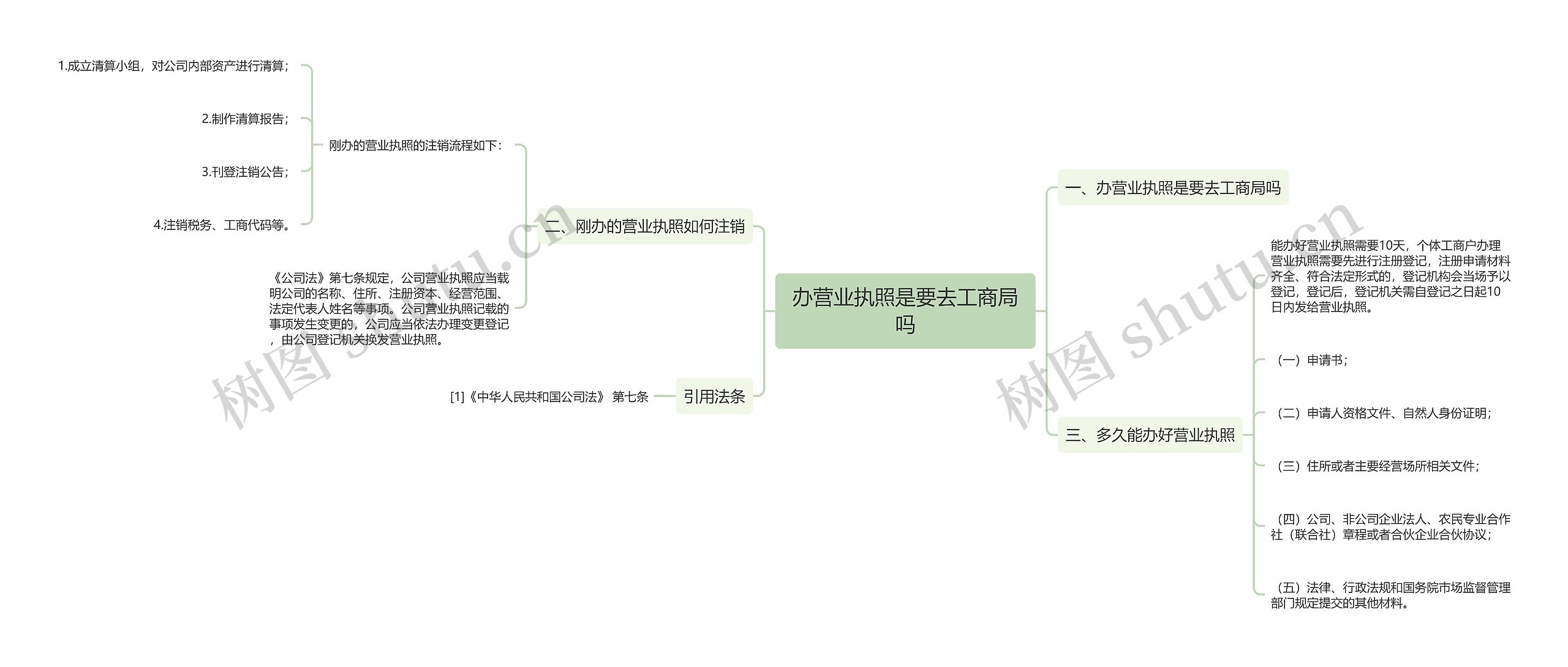 办营业执照是要去工商局吗思维导图