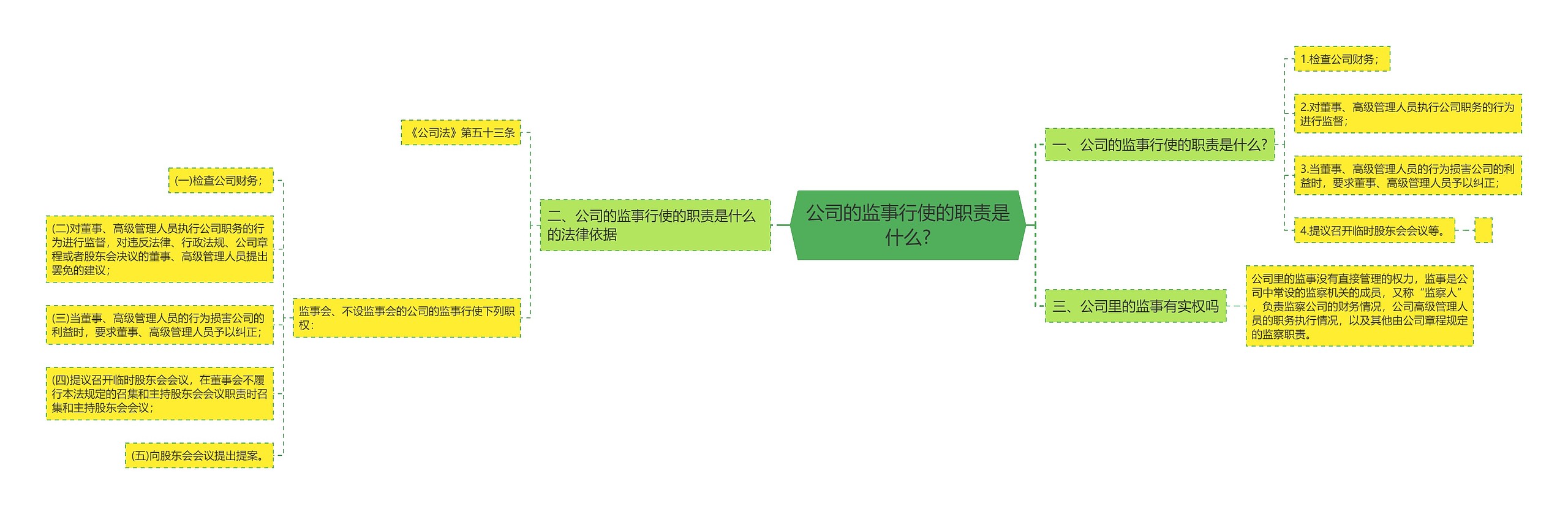 公司的监事行使的职责是什么?