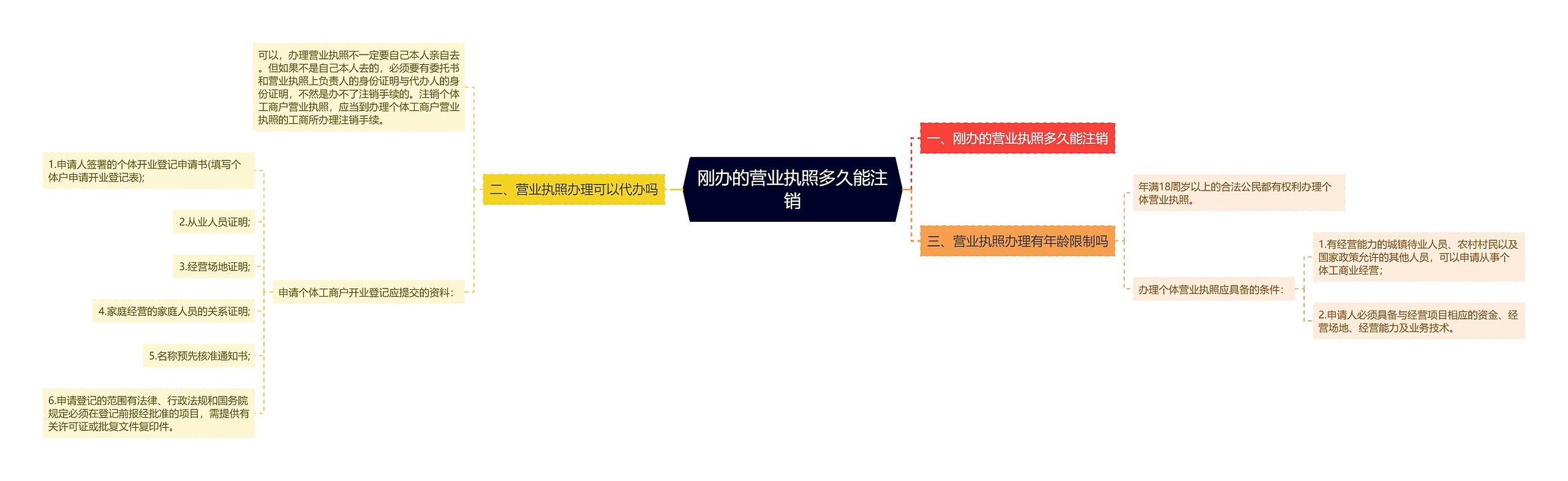 刚办的营业执照多久能注销思维导图