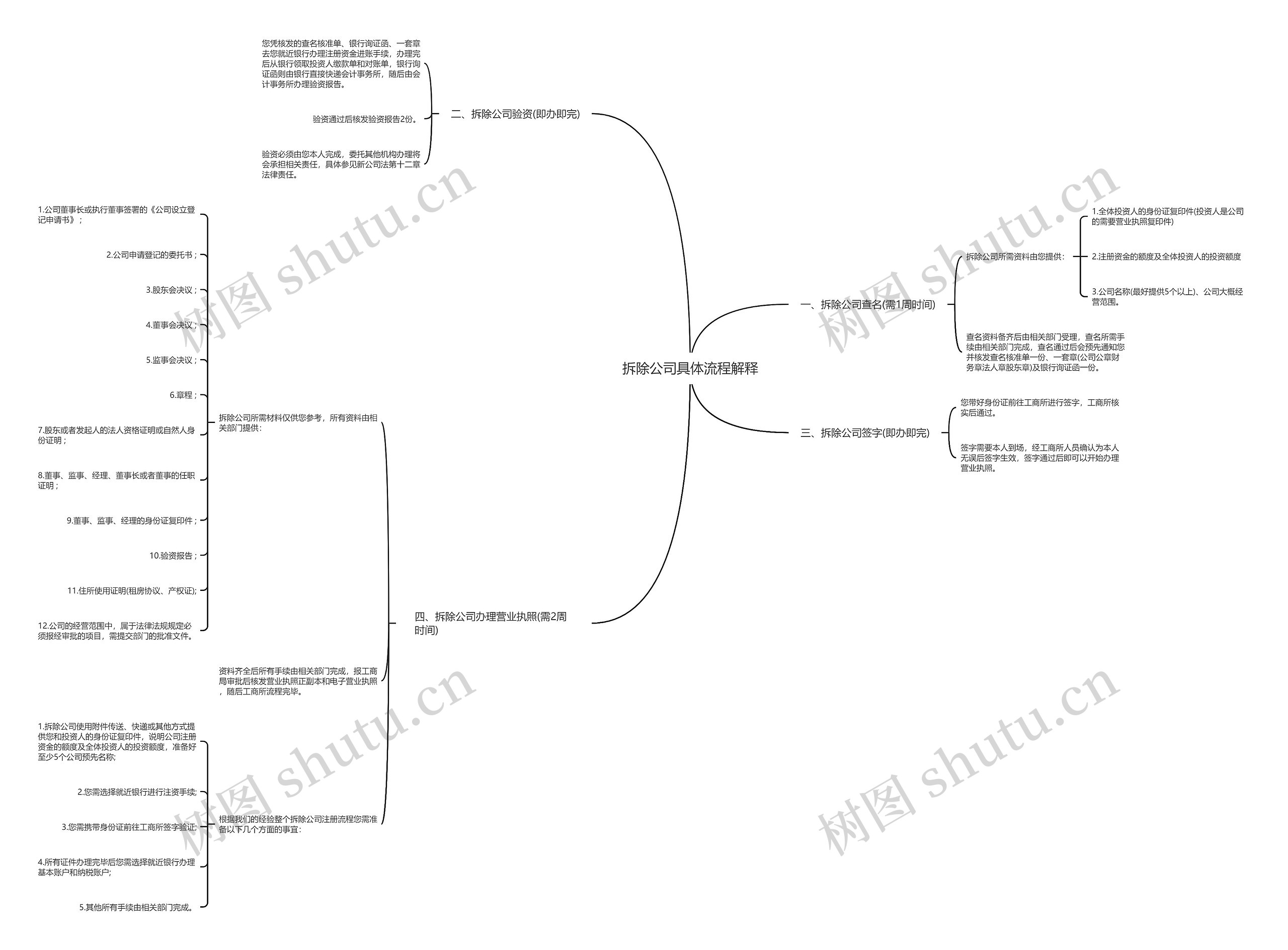 拆除公司具体流程解释思维导图