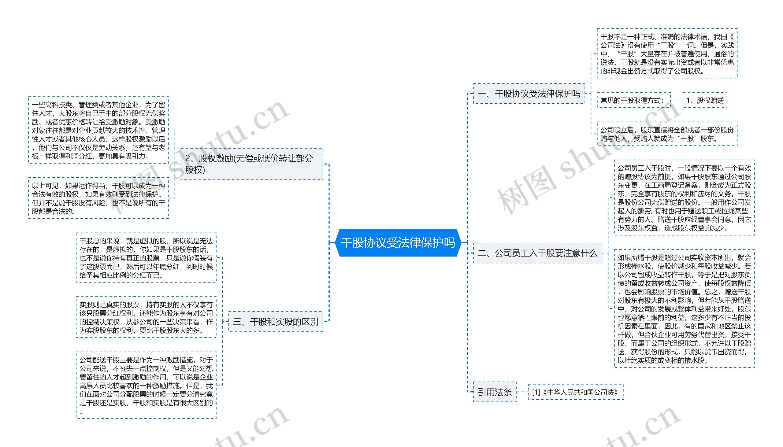 干股协议受法律保护吗思维导图高清图 干股协议受法律保护吗思维导图