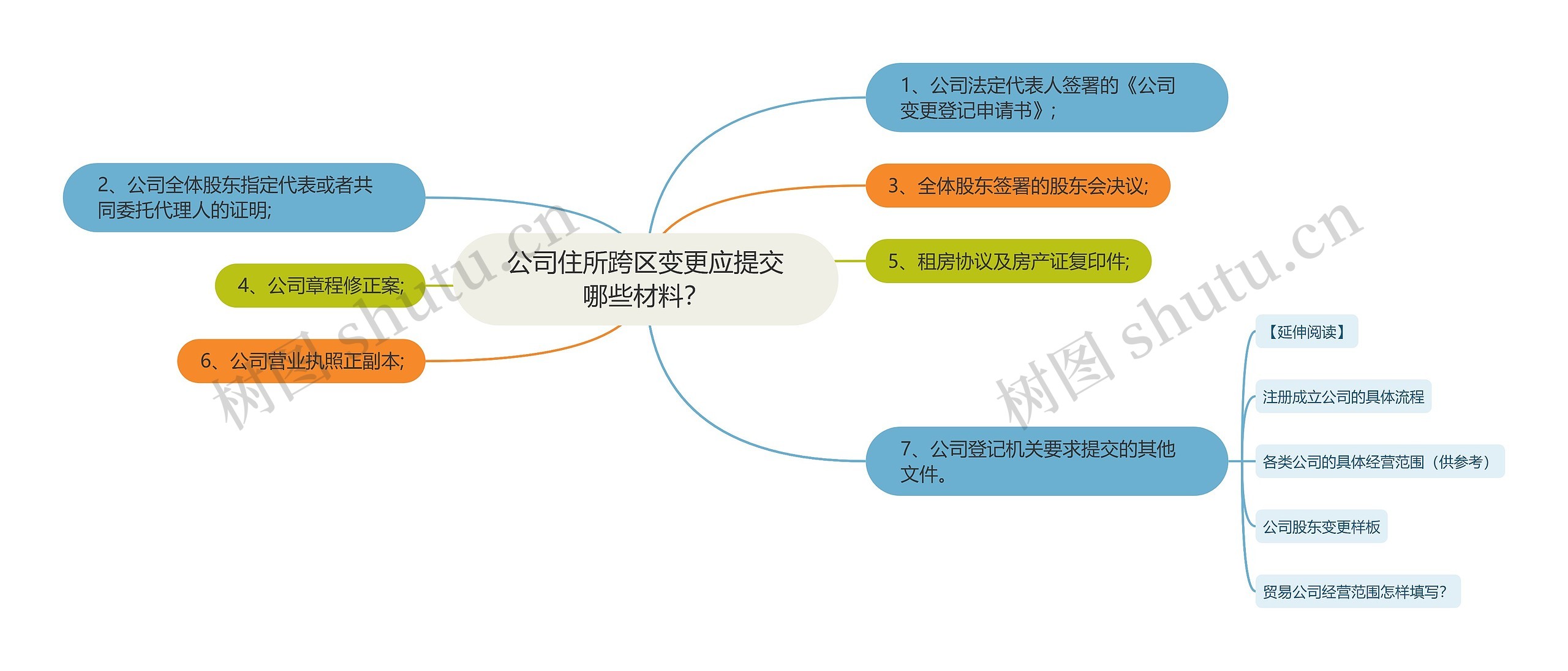 公司住所跨区变更应提交哪些材料？思维导图