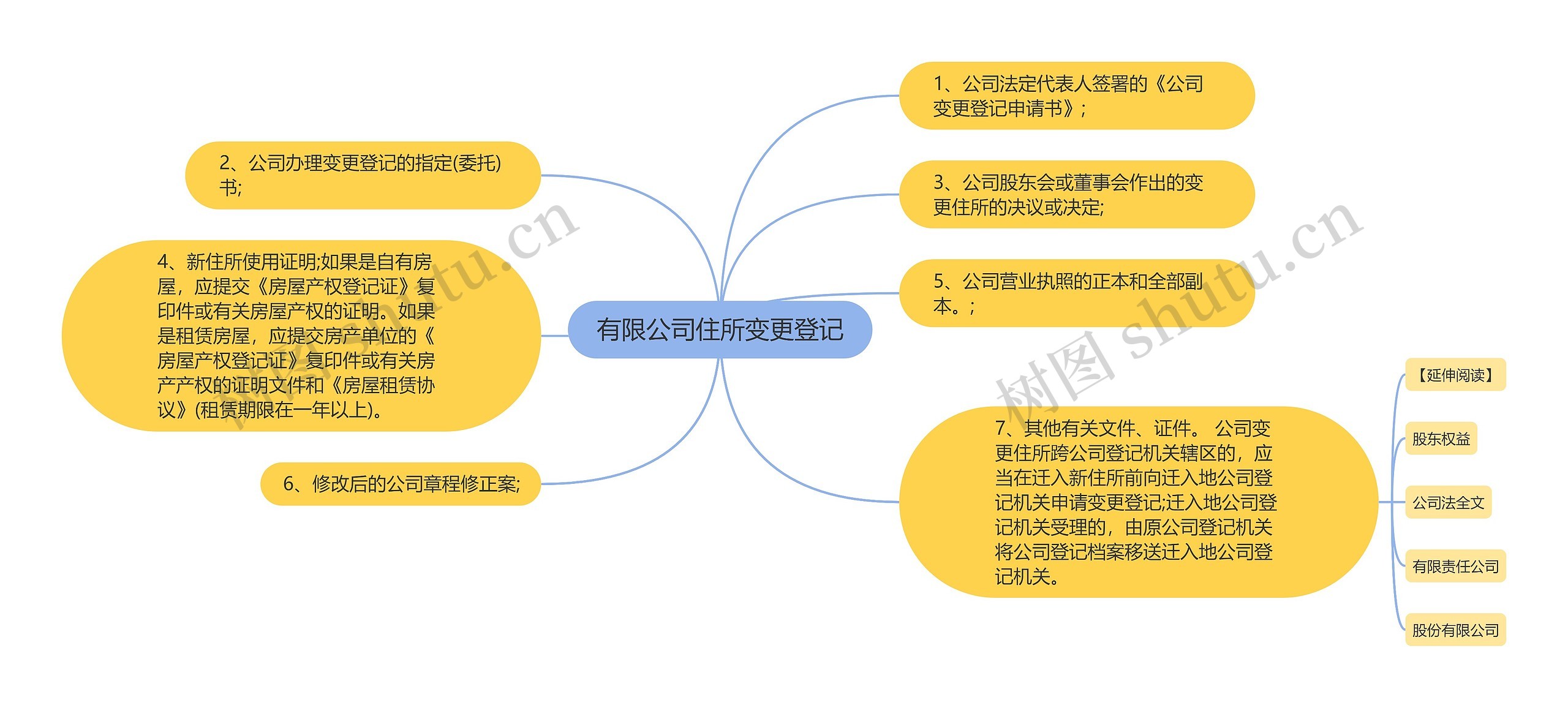 有限公司住所变更登记思维导图