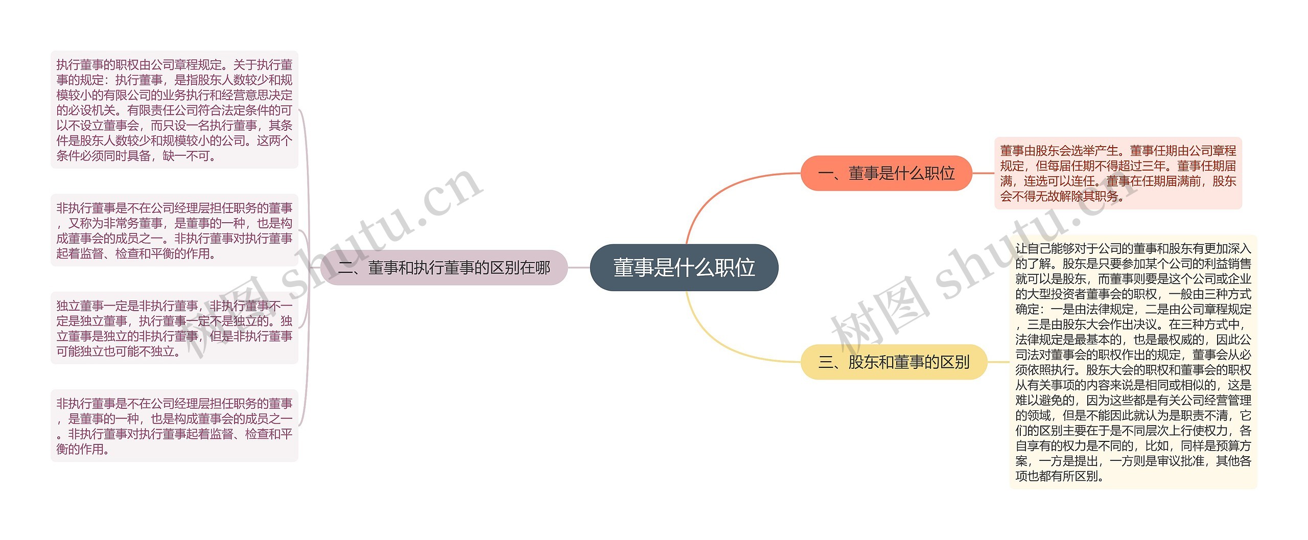 董事是什么职位