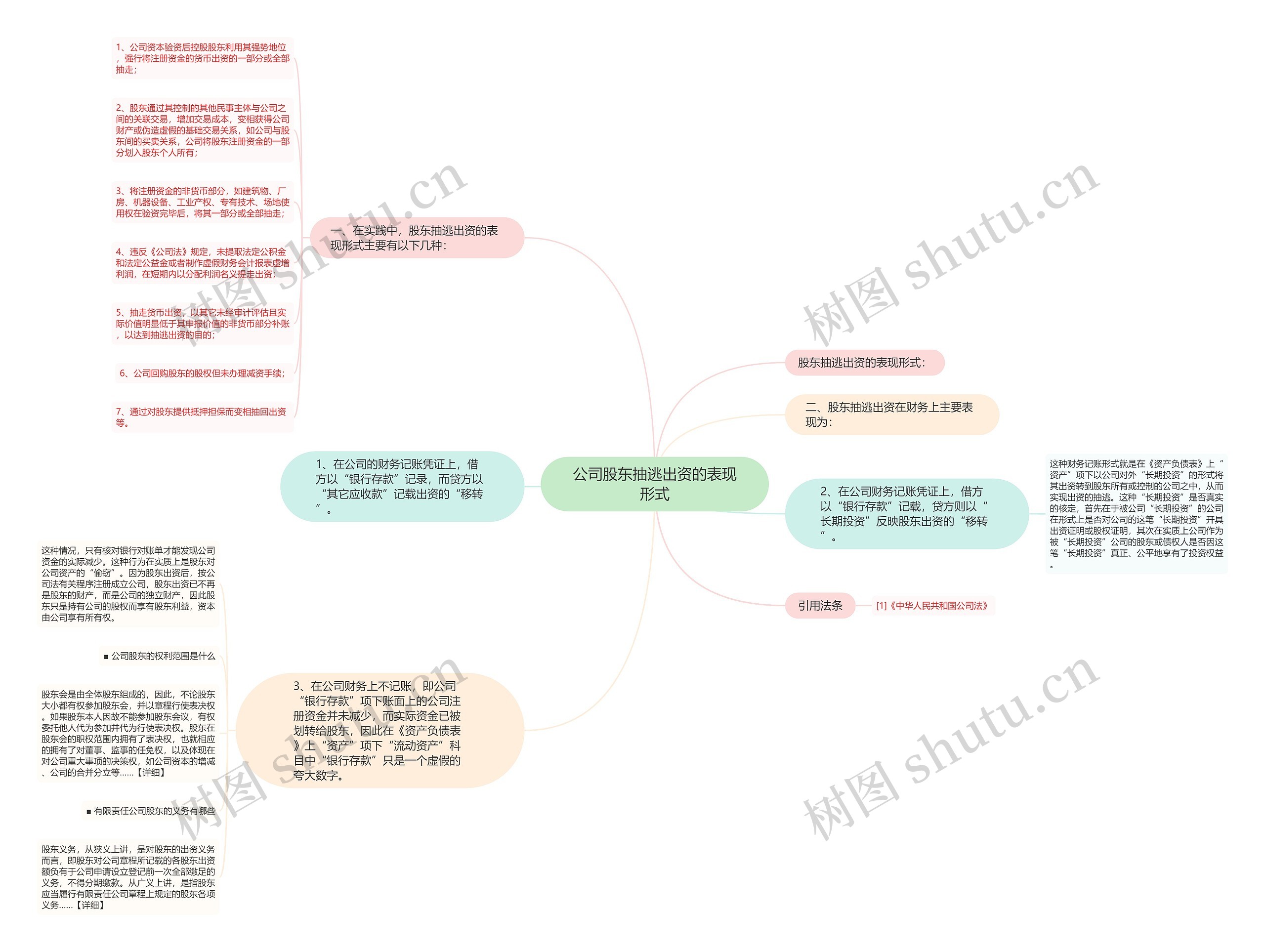 公司股东抽逃出资的表现形式思维导图