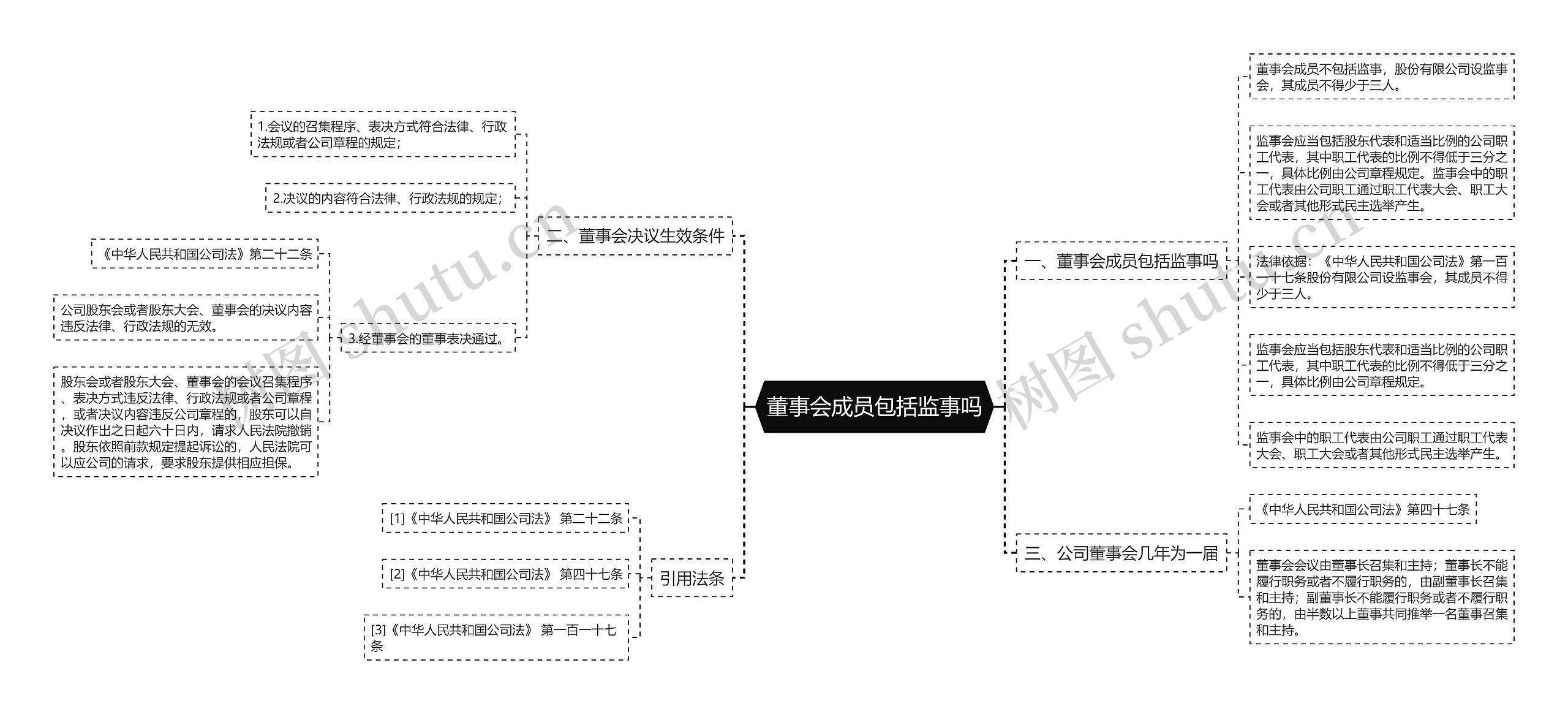 董事会成员包括监事吗思维导图