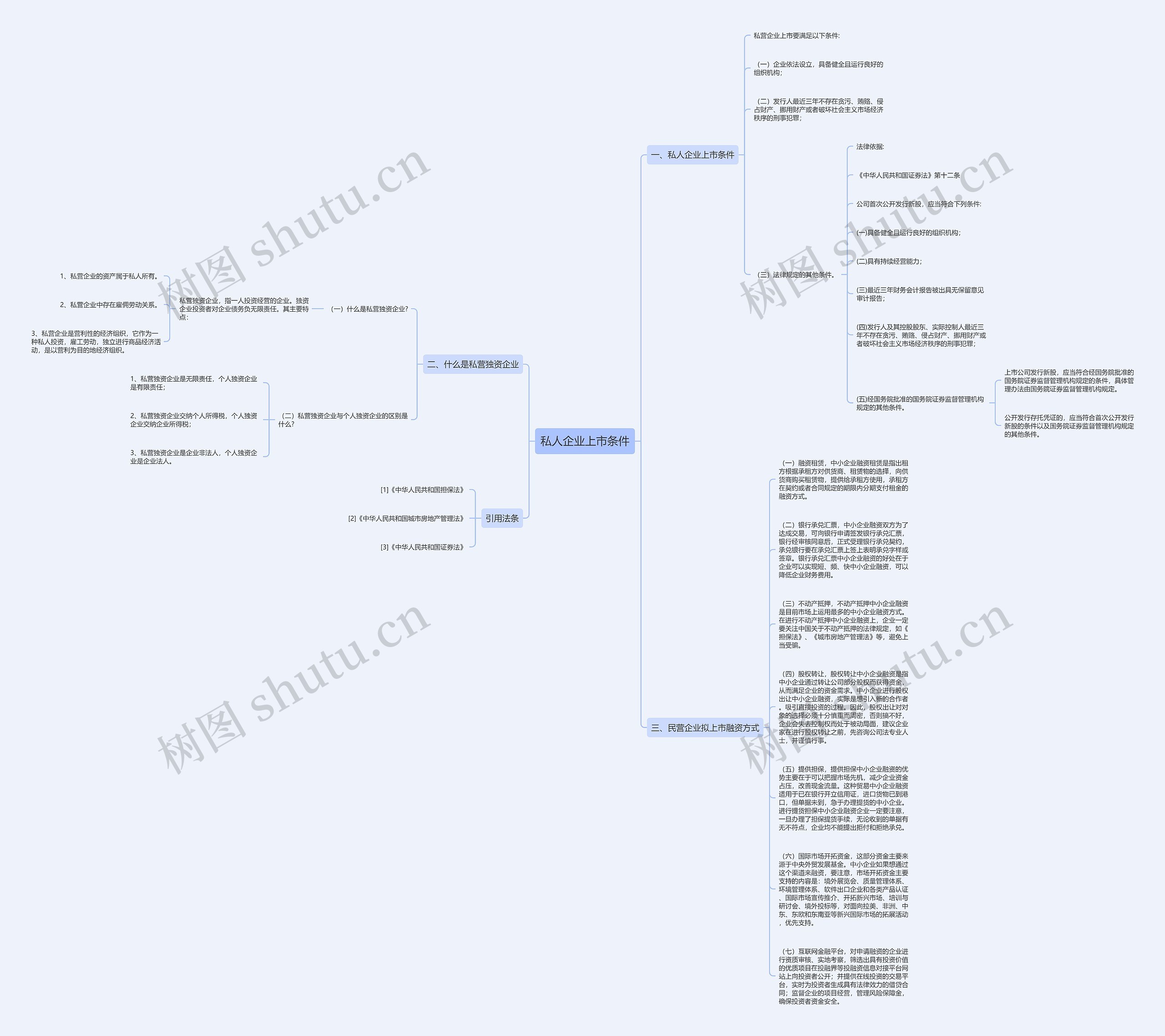 私人企业上市条件思维导图