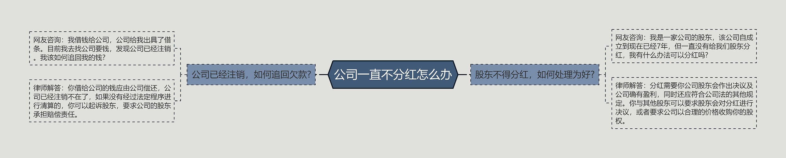 公司一直不分红怎么办