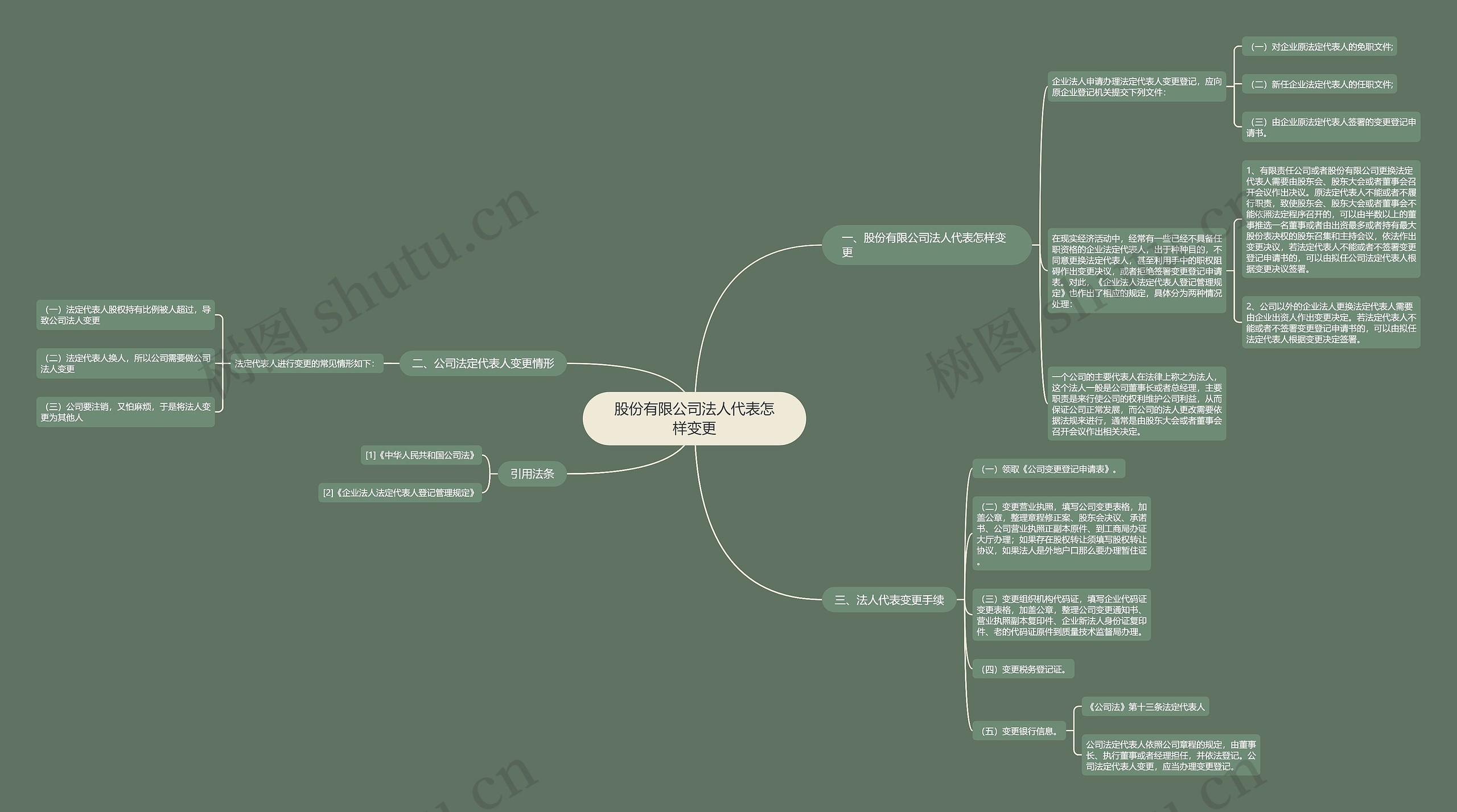 股份有限公司法人代表怎样变更思维导图