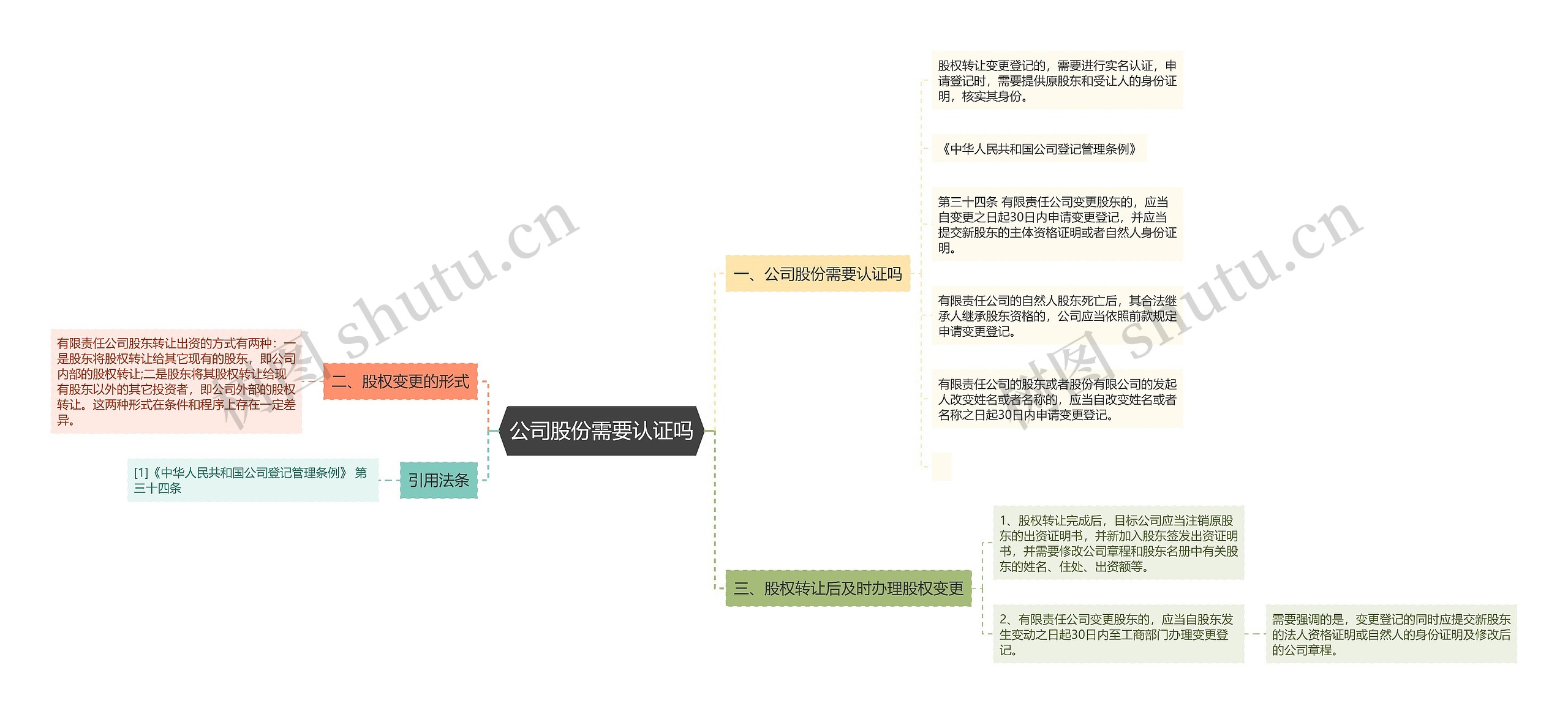 公司股份需要认证吗