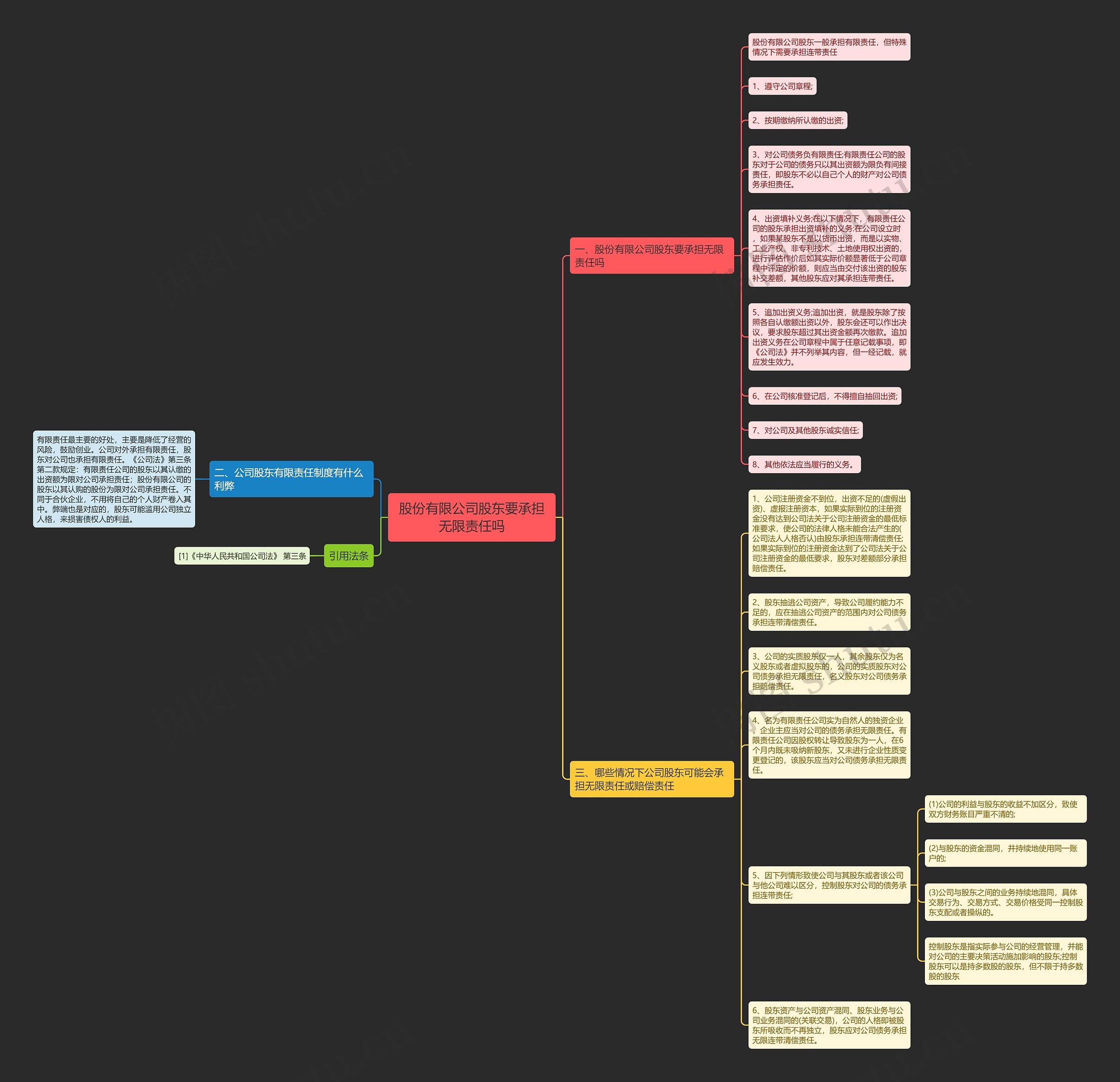 股份有限公司股东要承担无限责任吗思维导图