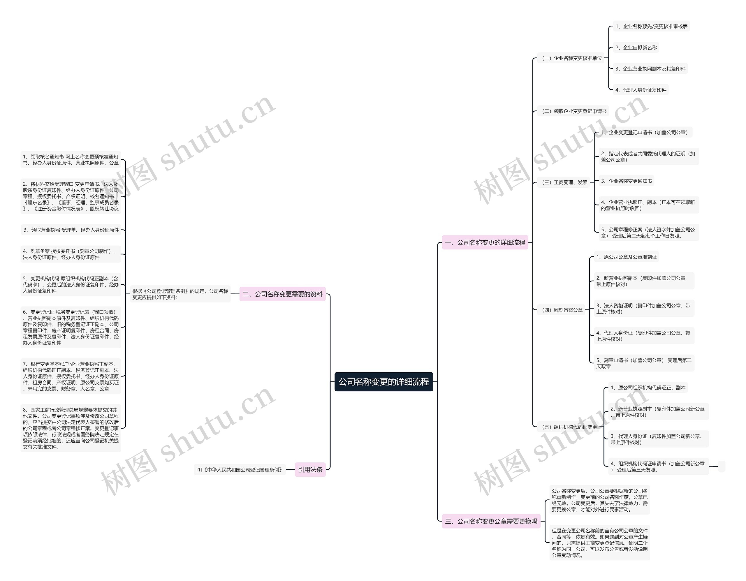 公司名称变更的详细流程思维导图