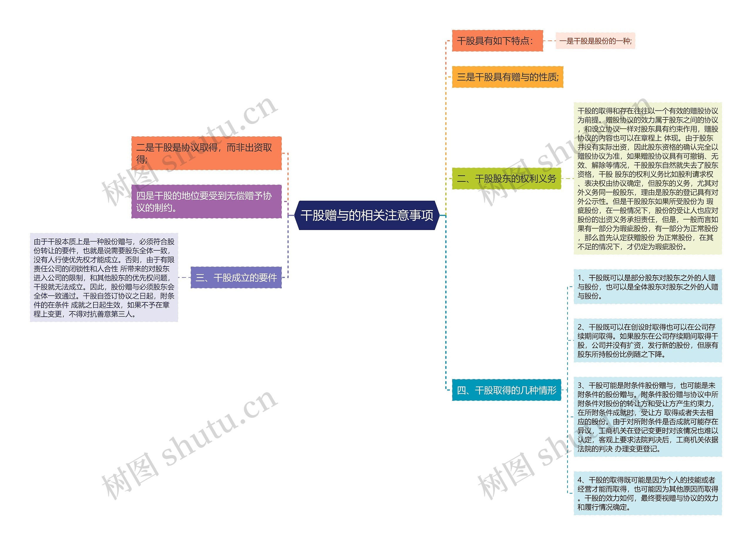 干股赠与的相关注意事项思维导图