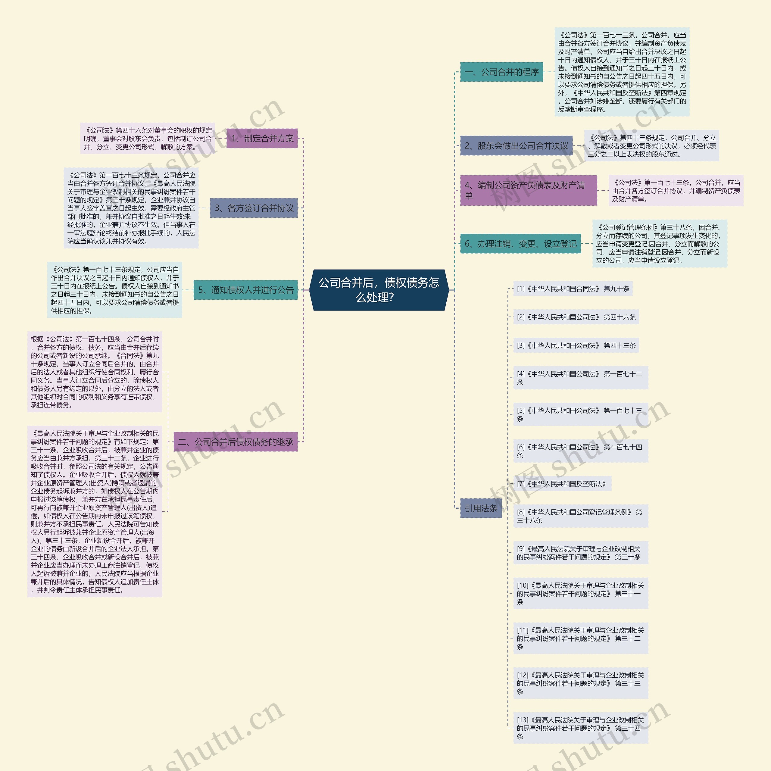 公司合并后，债权债务怎么处理？ 思维导图
