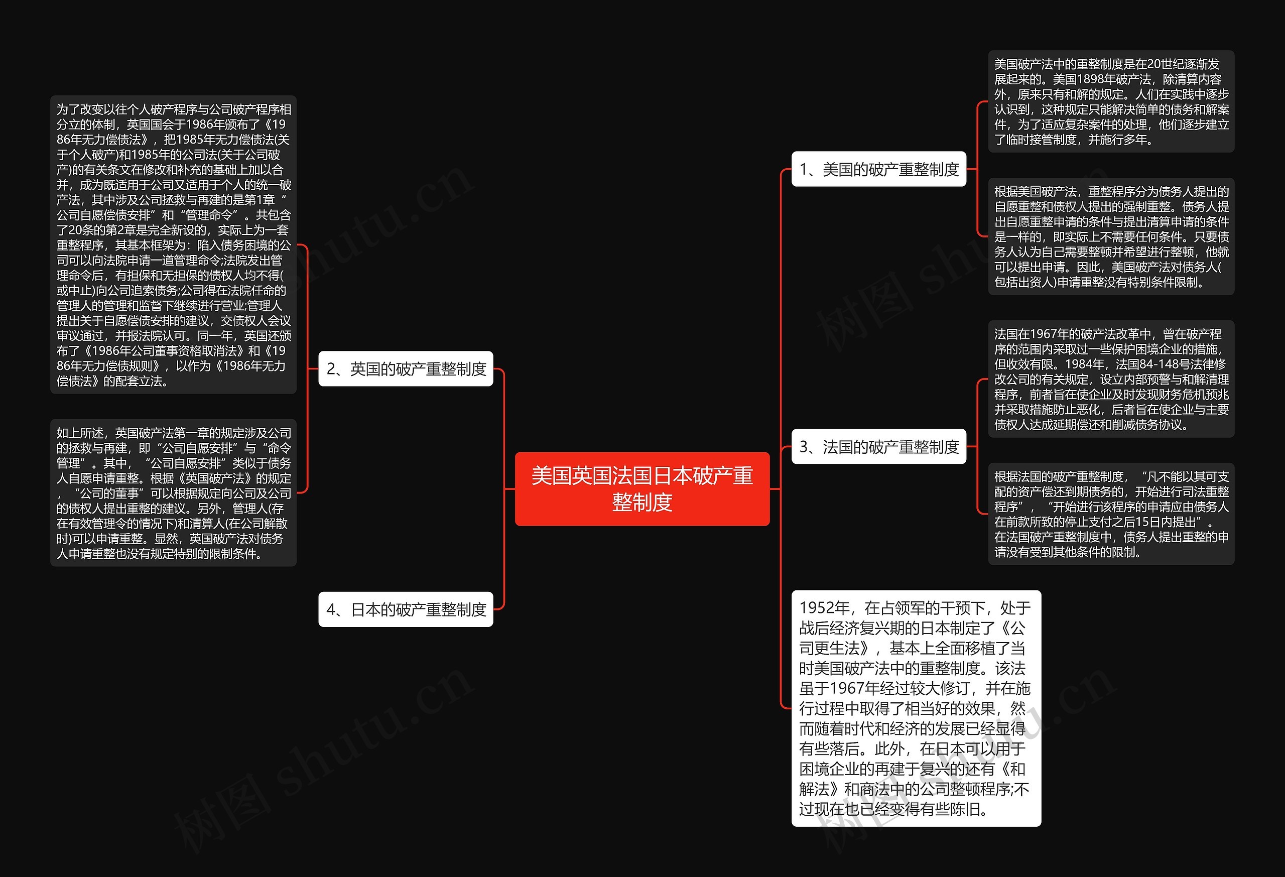 美国英国法国日本破产重整制度思维导图