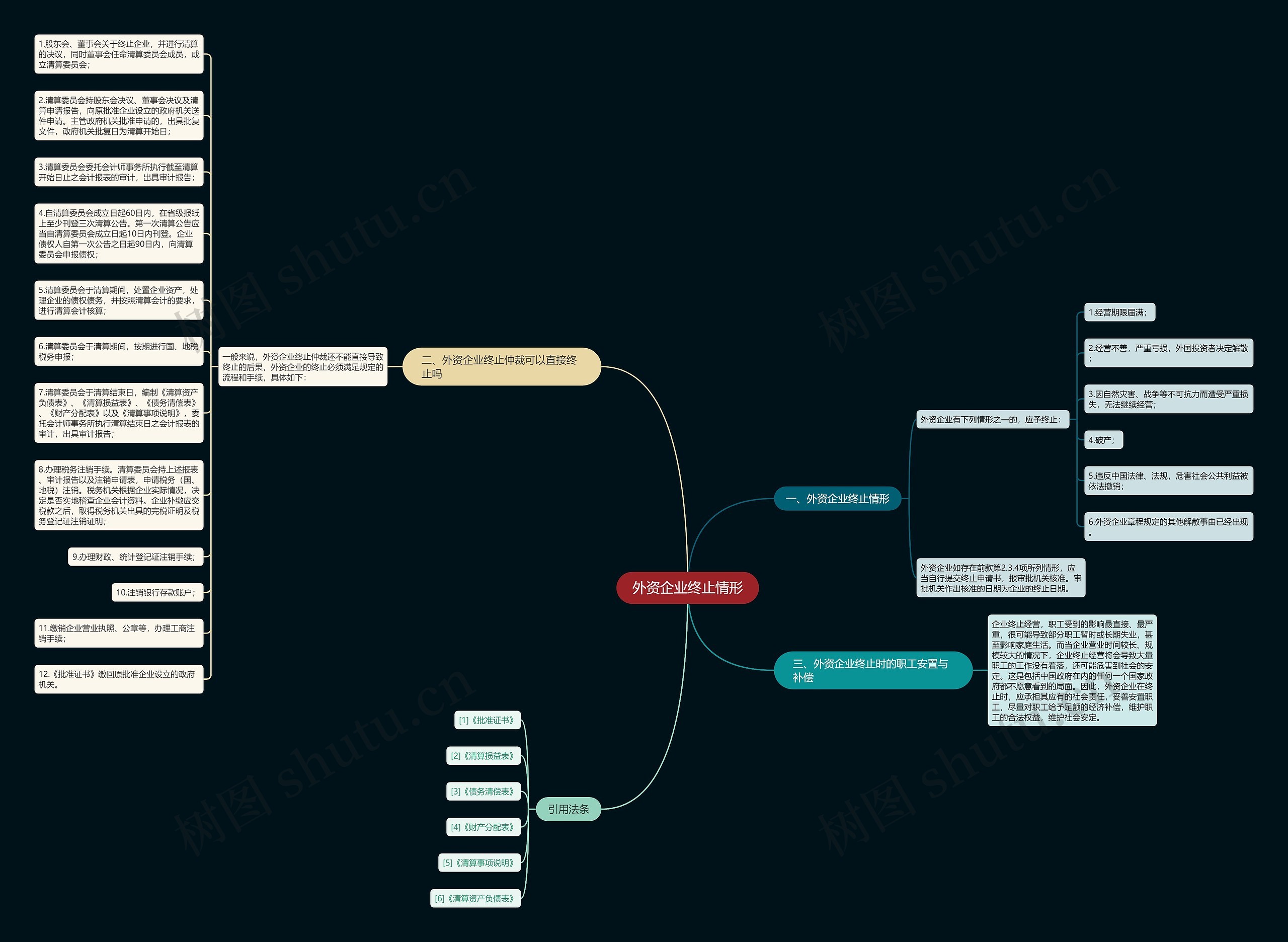 外资企业终止情形思维导图
