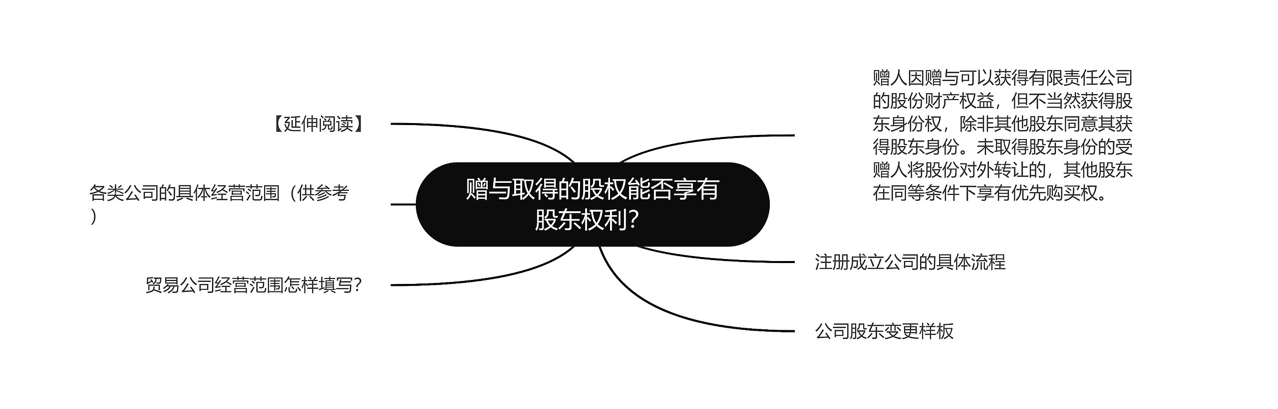 赠与取得的股权能否享有股东权利？思维导图