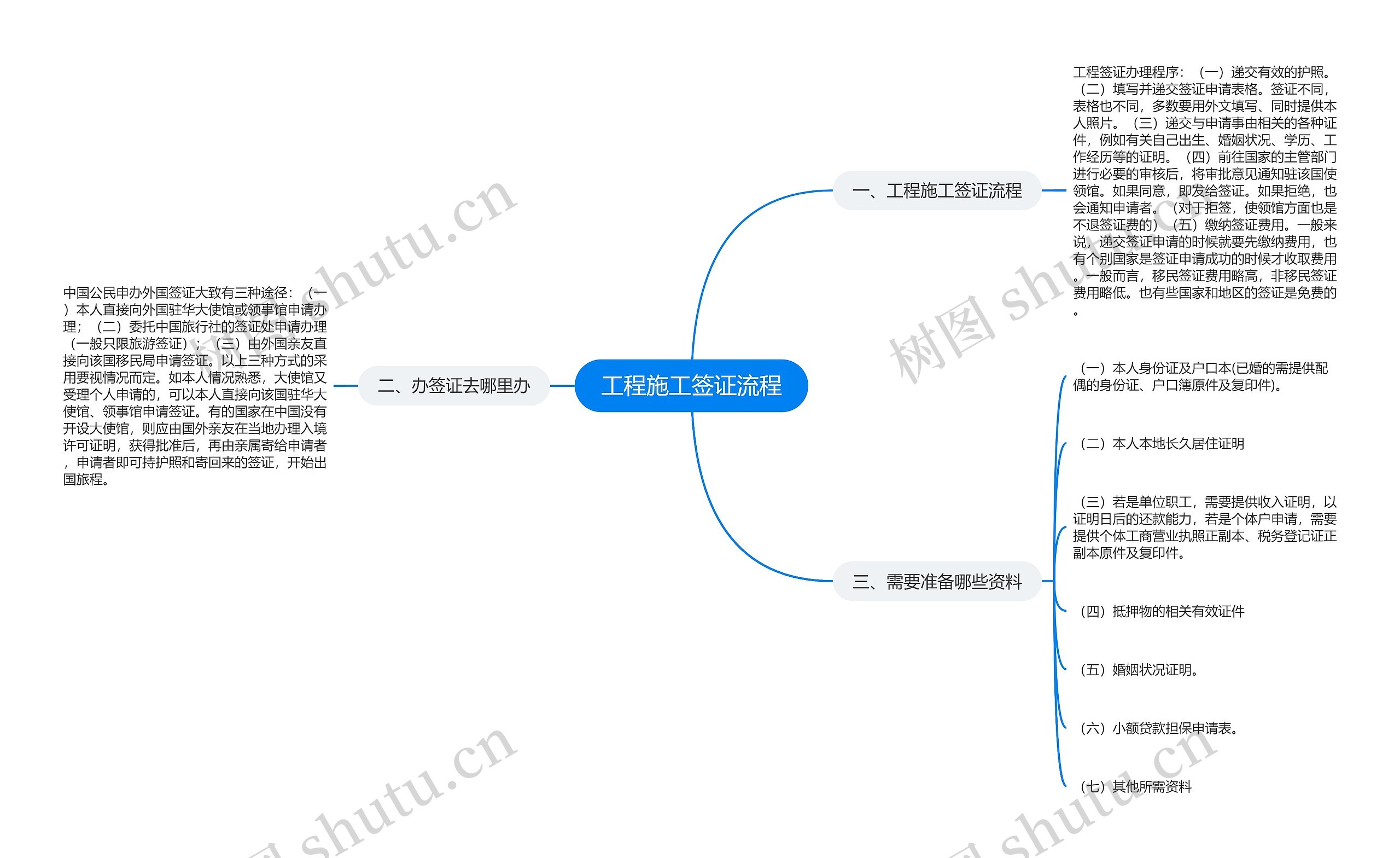 工程施工签证流程思维导图