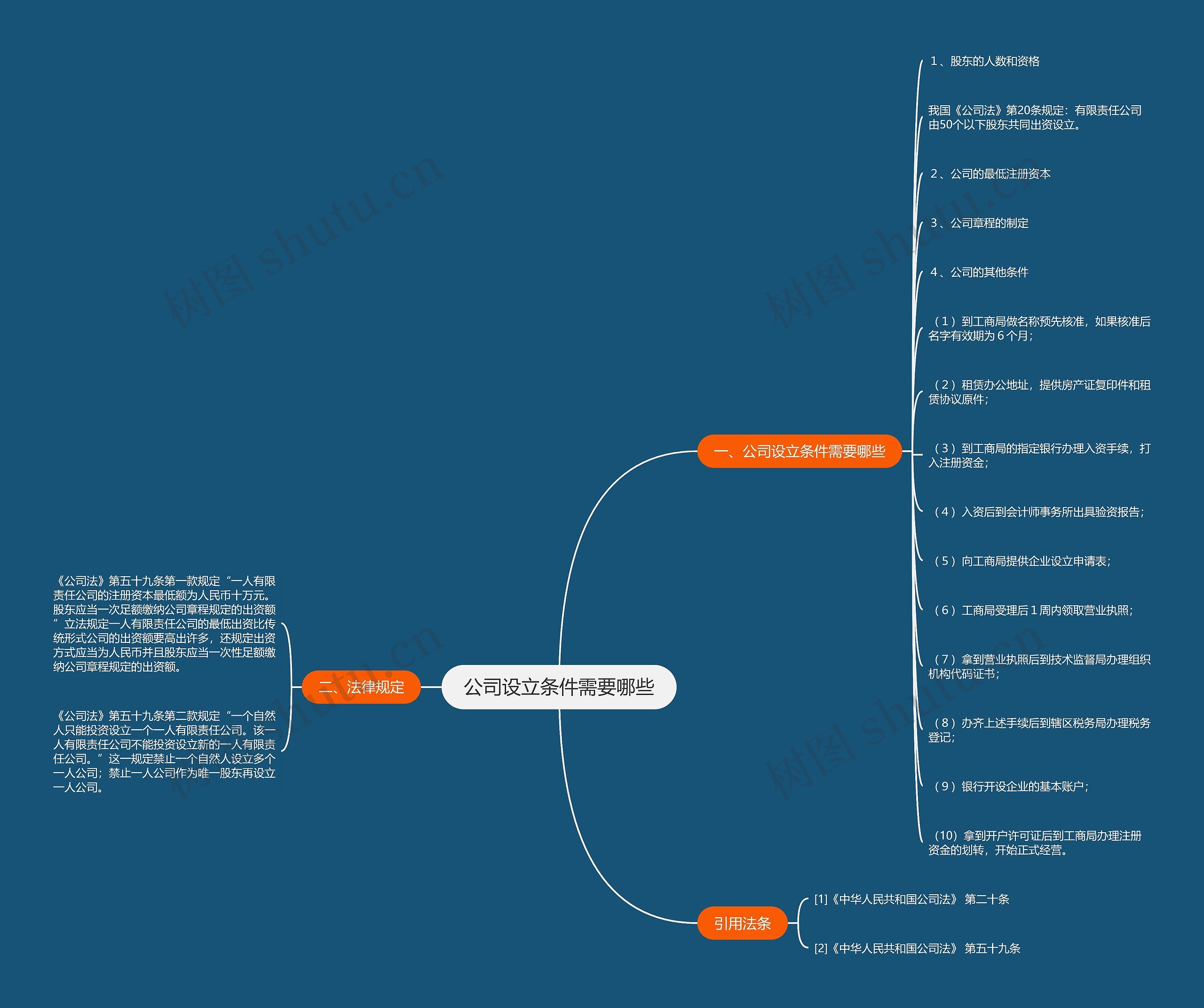 公司设立条件需要哪些思维导图