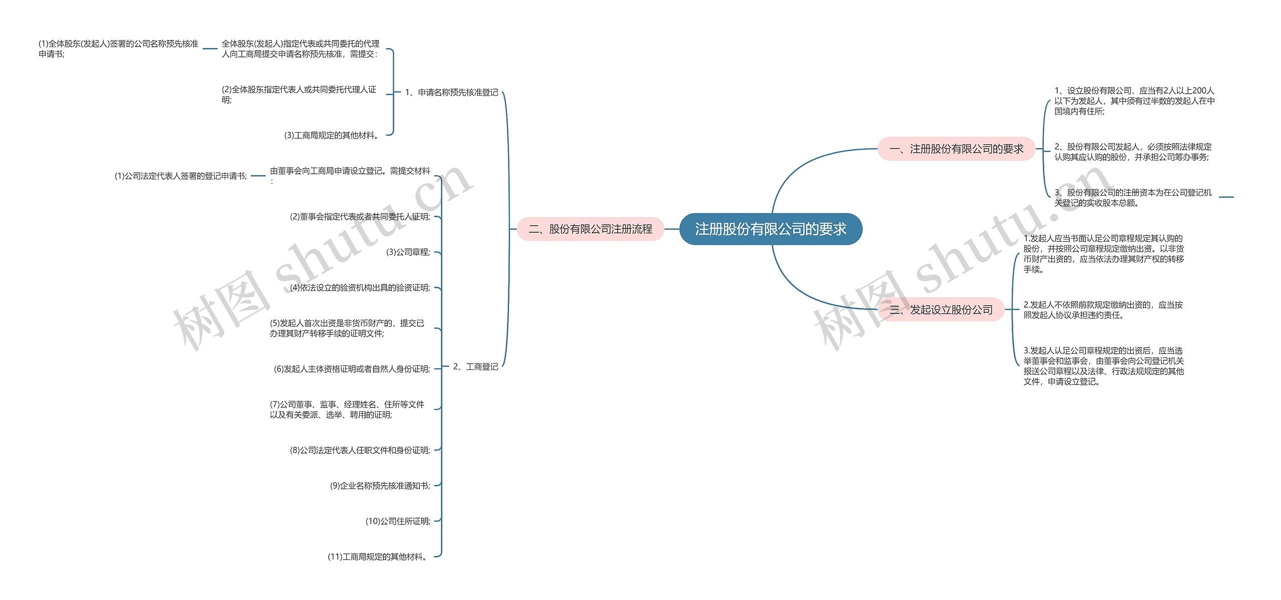 注册股份有限公司的要求 注册股份有限公司的要求