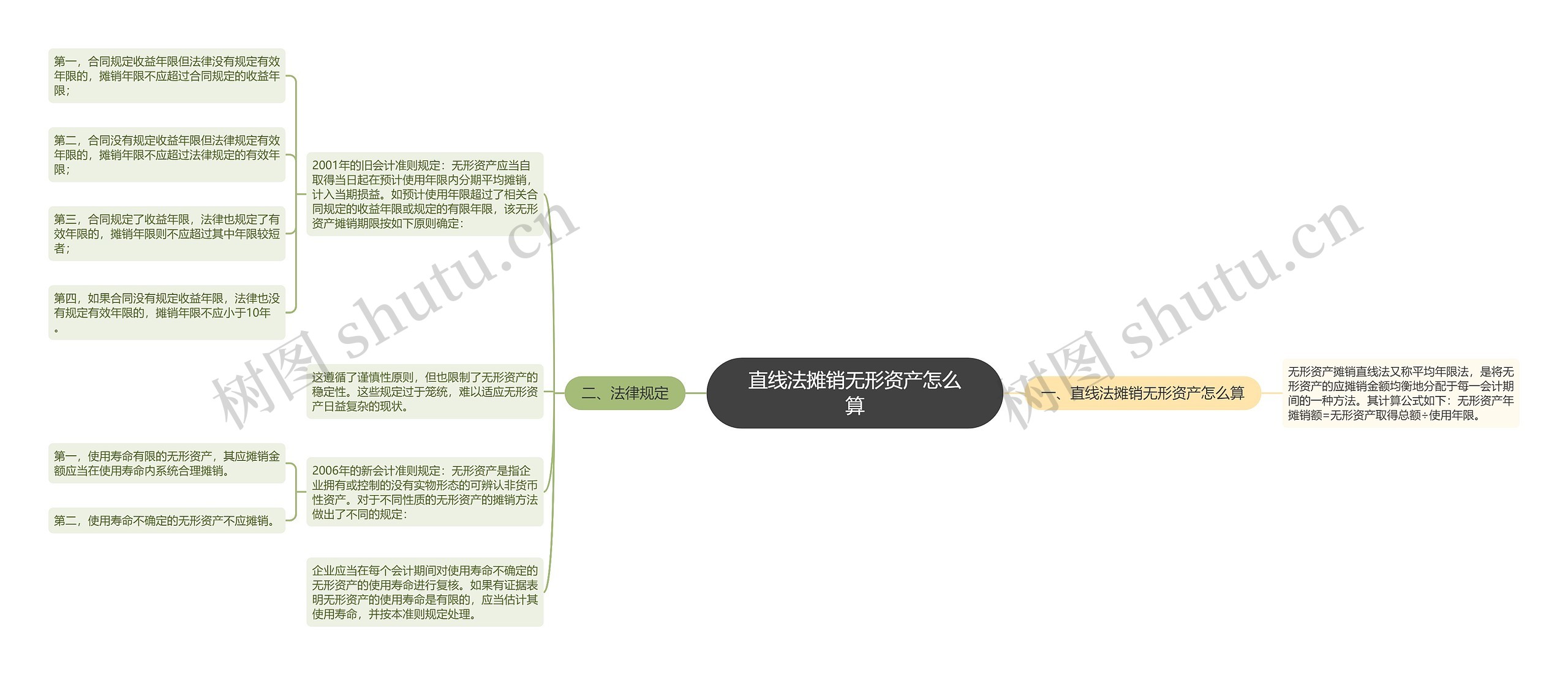 直线法摊销无形资产怎么算