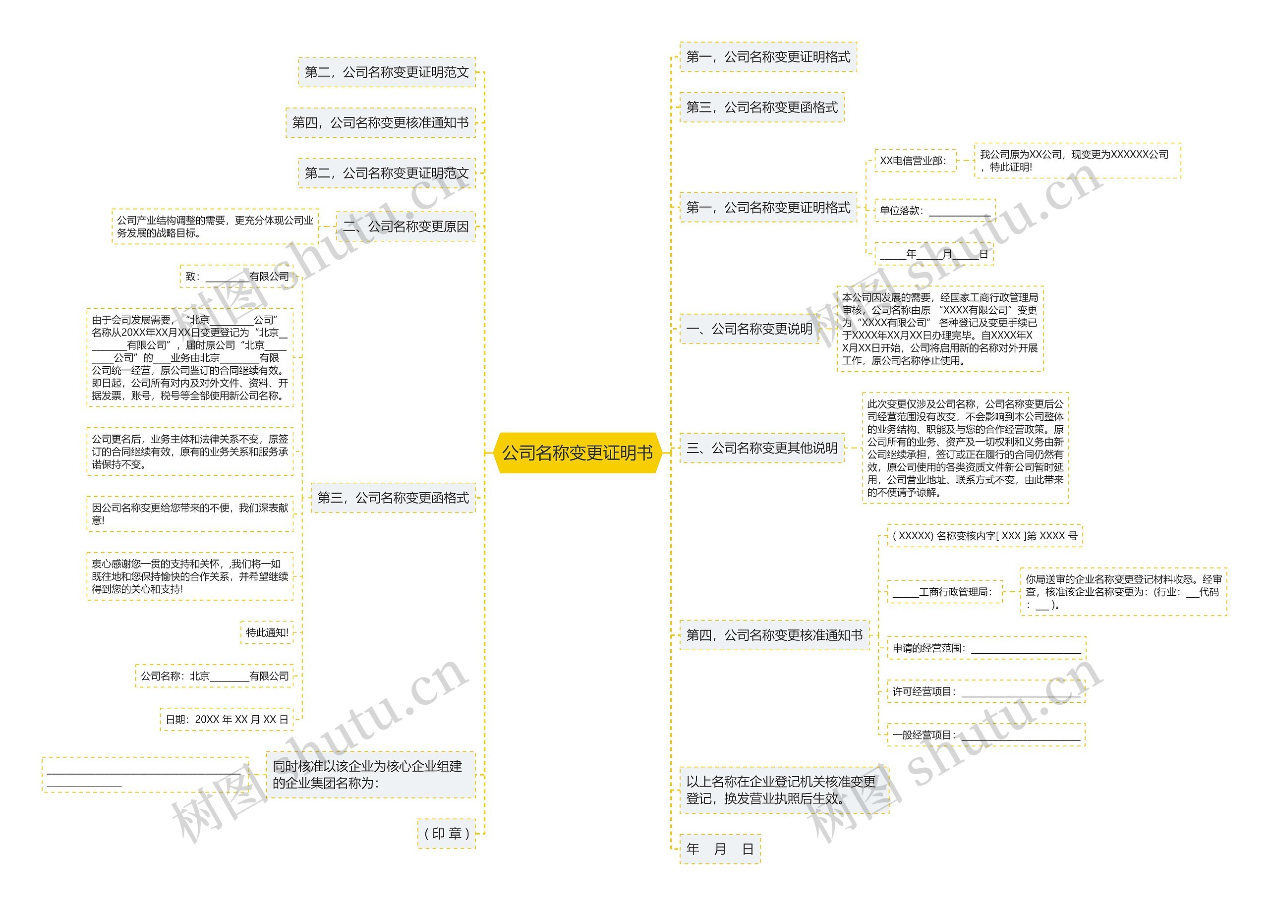 公司名称变更证明书思维导图