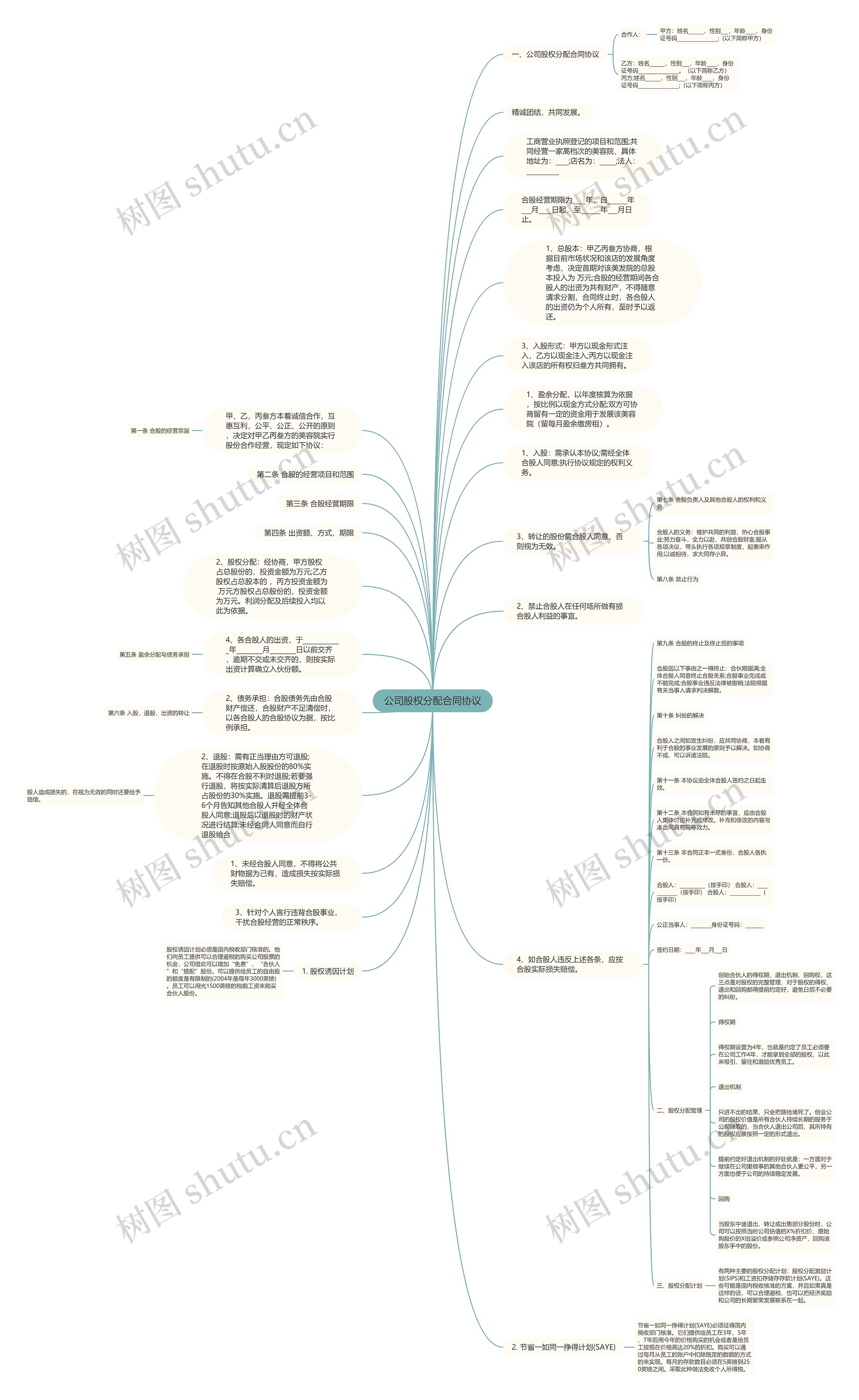 公司股权分配合同协议思维导图