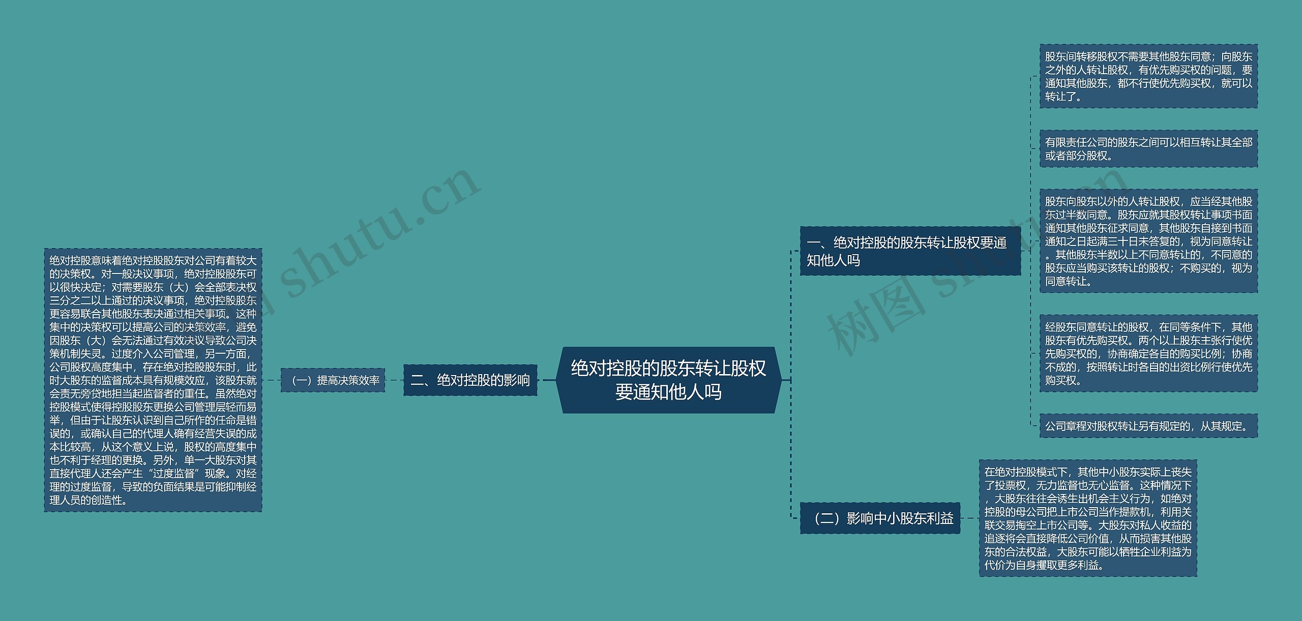 绝对控股的股东转让股权要通知他人吗思维导图