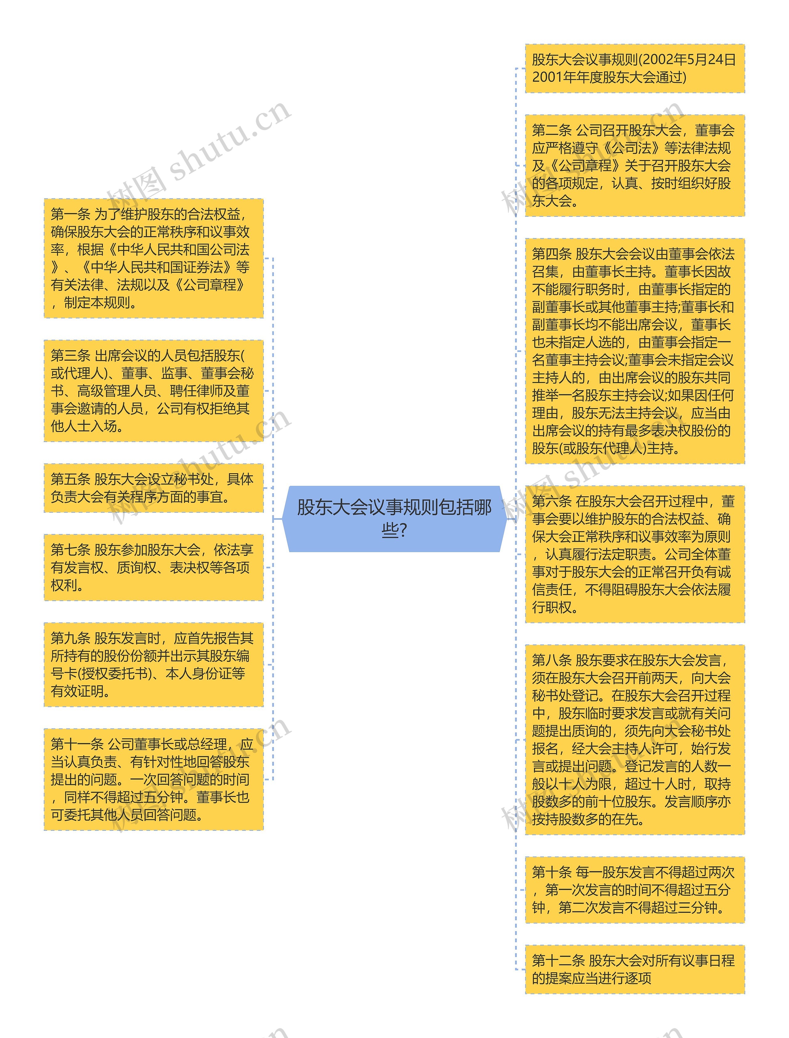 股东大会议事规则包括哪些?思维导图