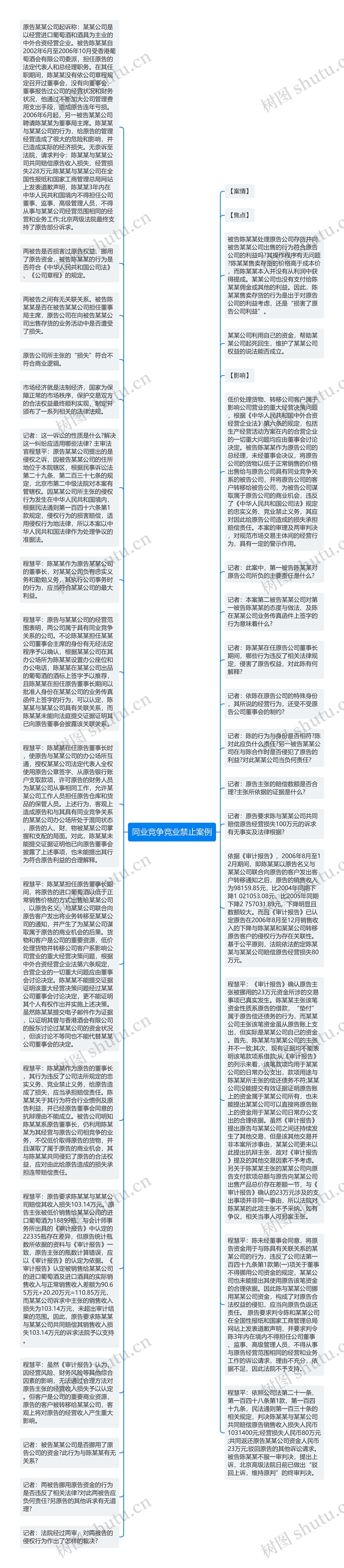 同业竞争竞业禁止案例思维导图