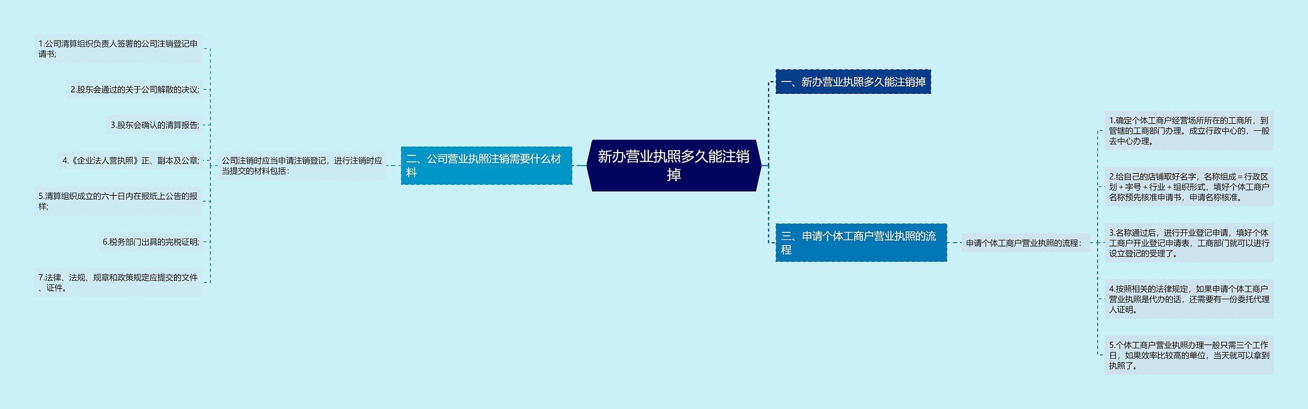 新办营业执照多久能注销掉