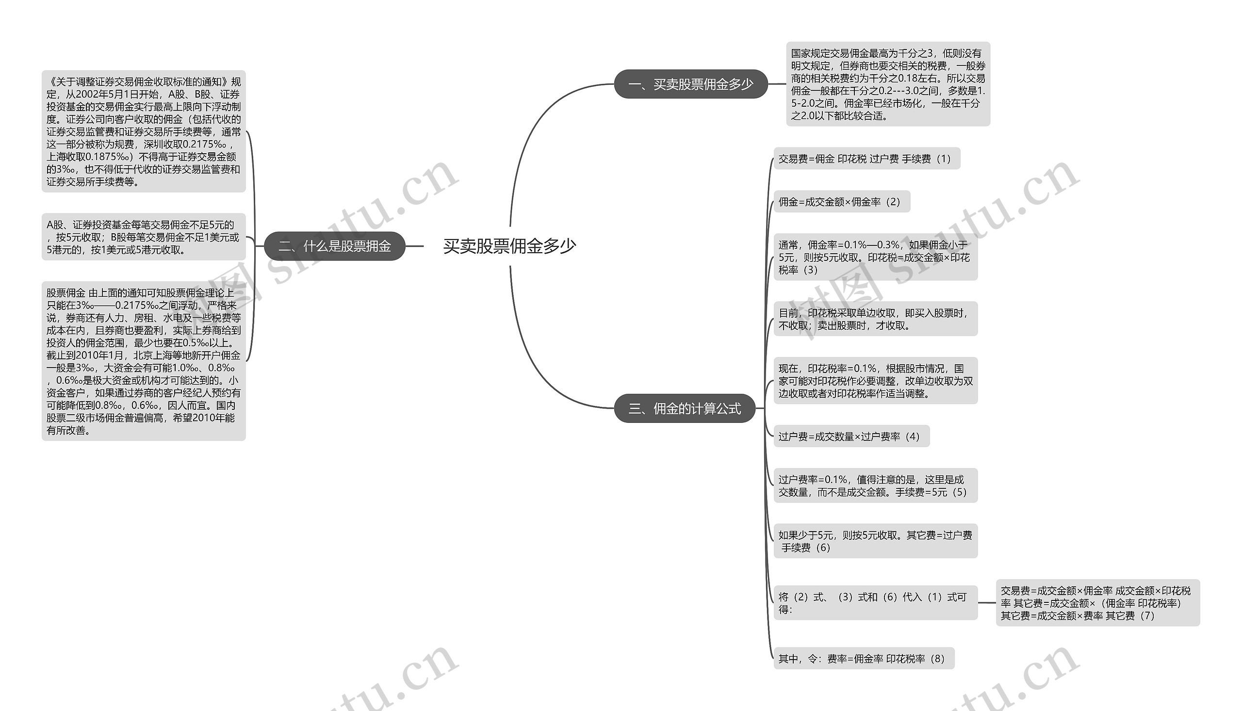 买卖股票佣金多少思维导图