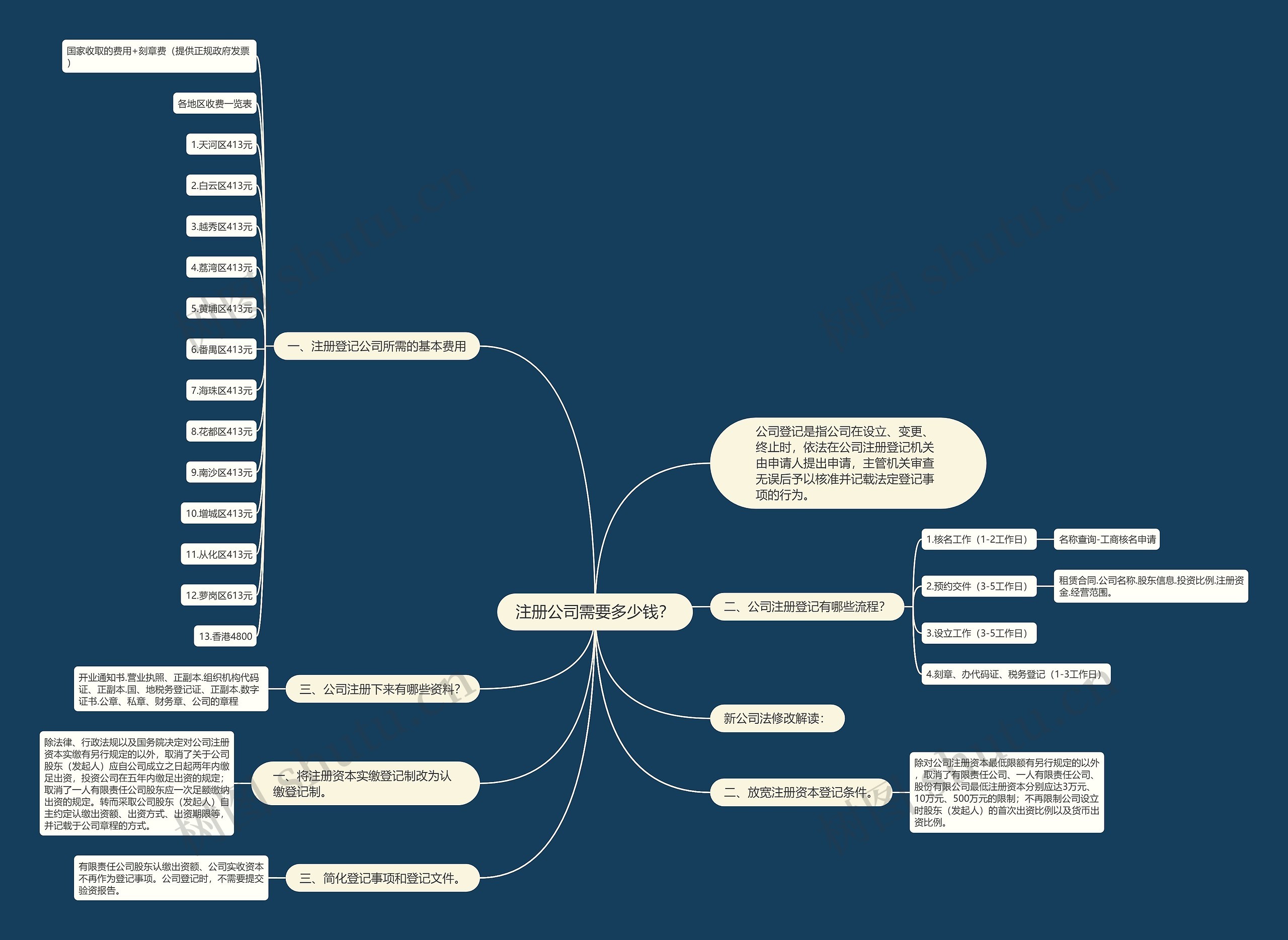 注册公司需要多少钱？思维导图