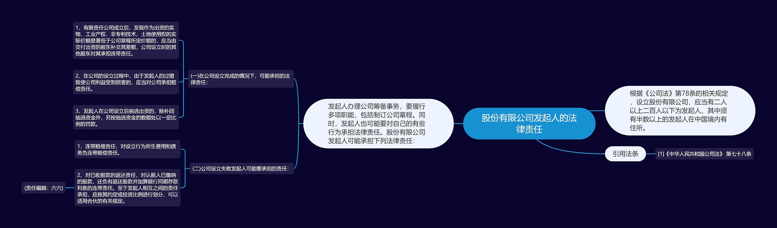 股份有限公司发起人的法律责任思维导图