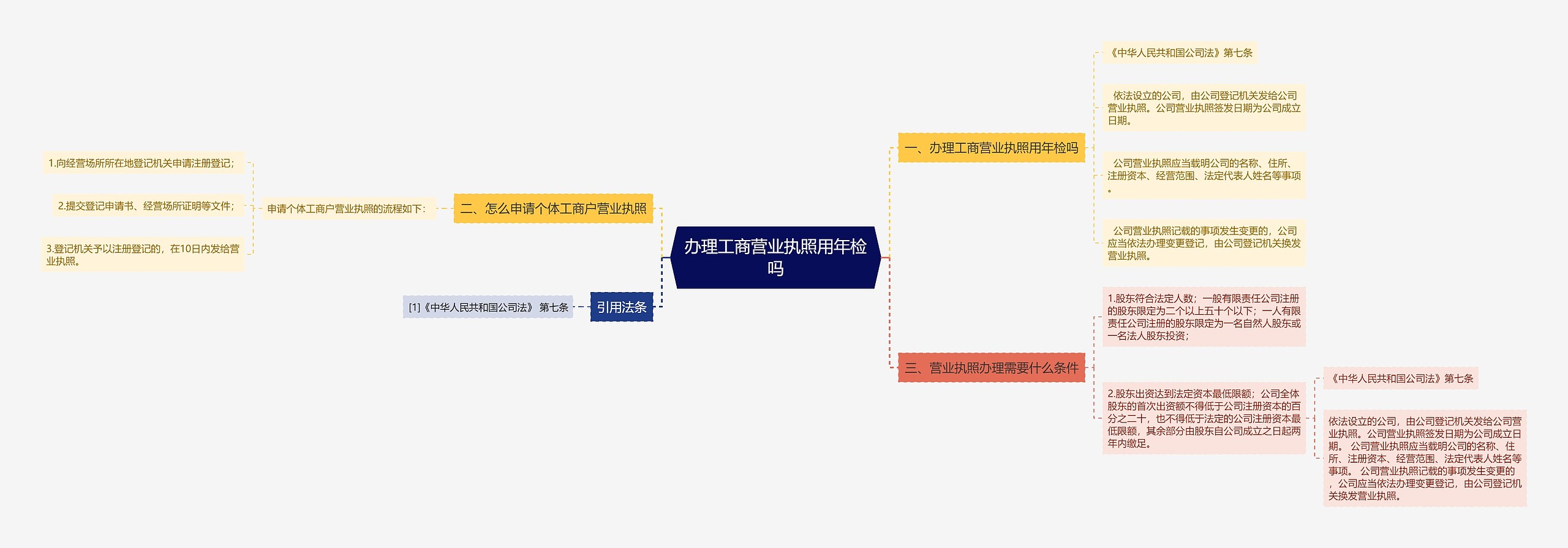 办理工商营业执照用年检吗思维导图