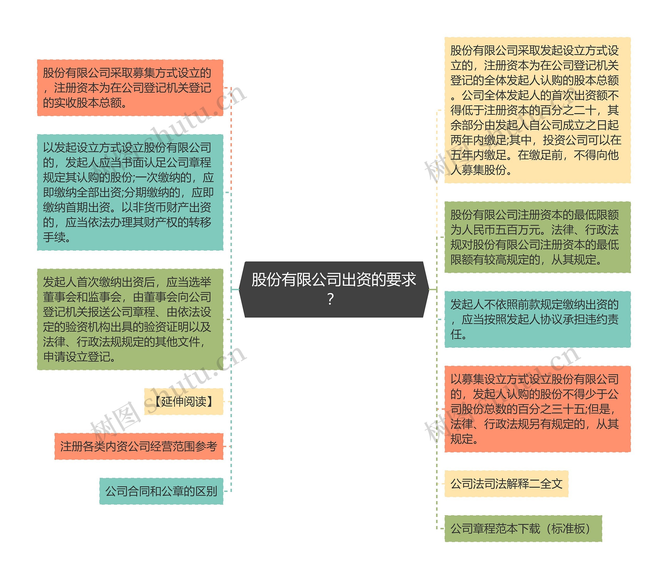 股份有限公司出资的要求？思维导图