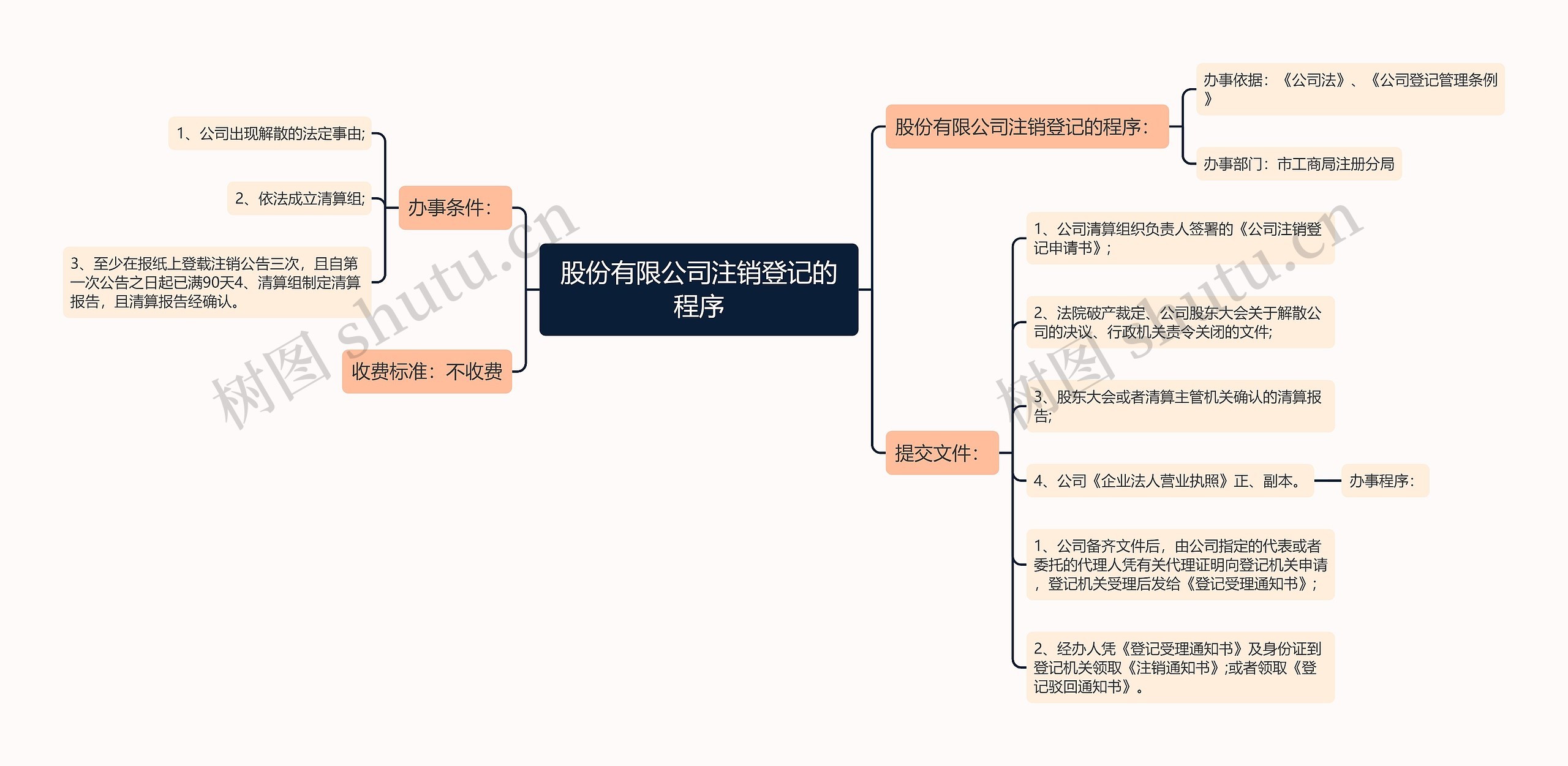 股份有限公司注销登记的程序思维导图